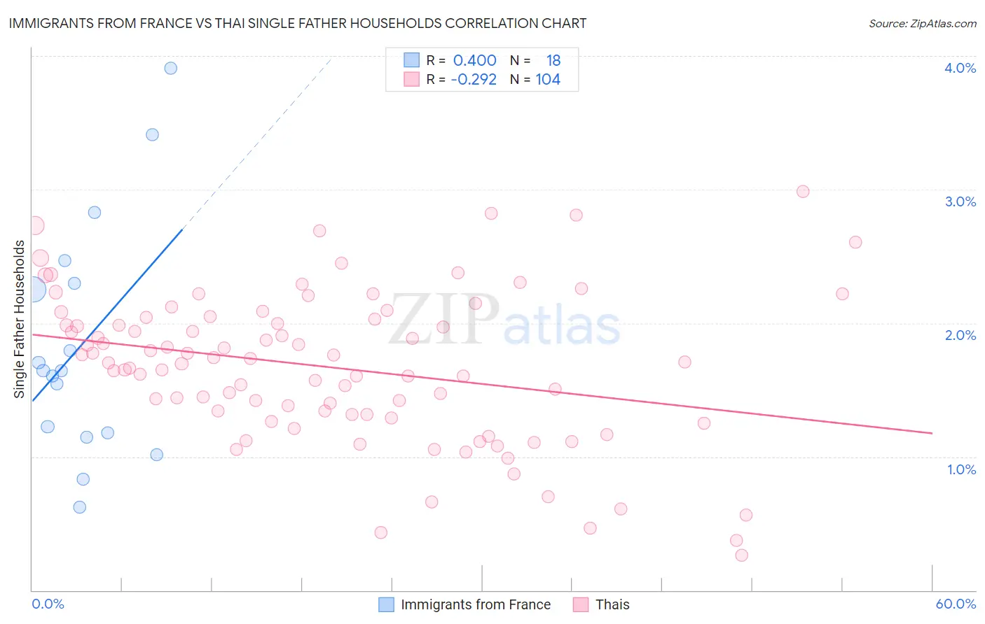 Immigrants from France vs Thai Single Father Households