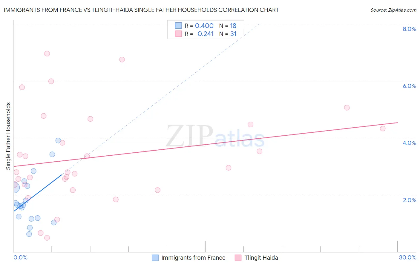 Immigrants from France vs Tlingit-Haida Single Father Households