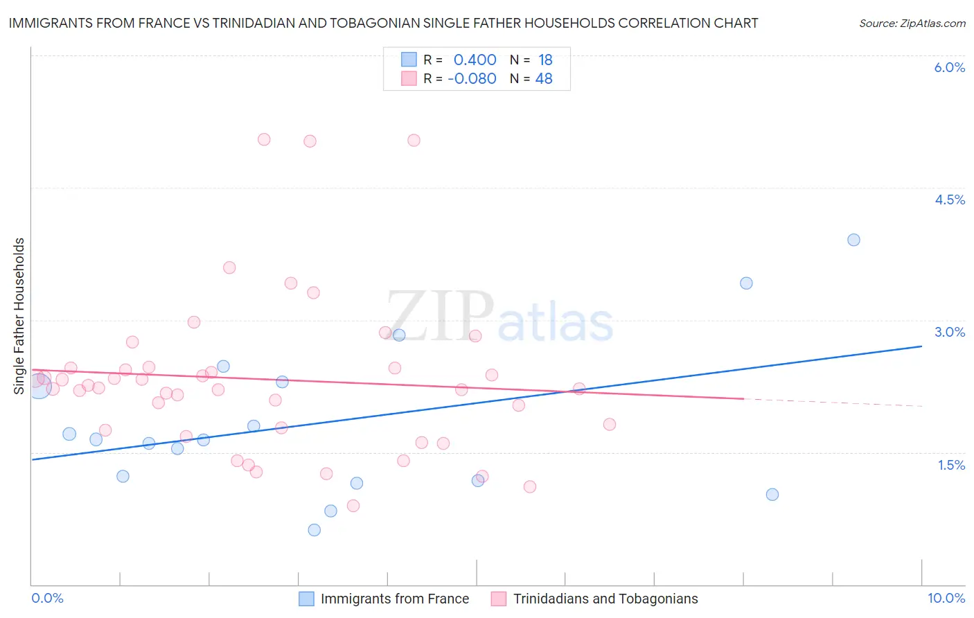 Immigrants from France vs Trinidadian and Tobagonian Single Father Households