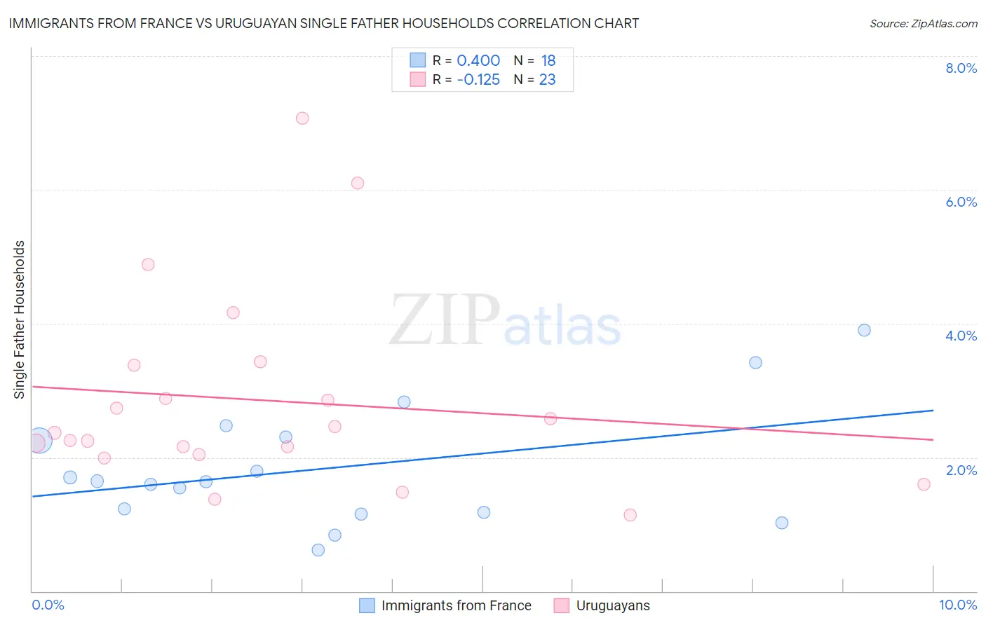 Immigrants from France vs Uruguayan Single Father Households