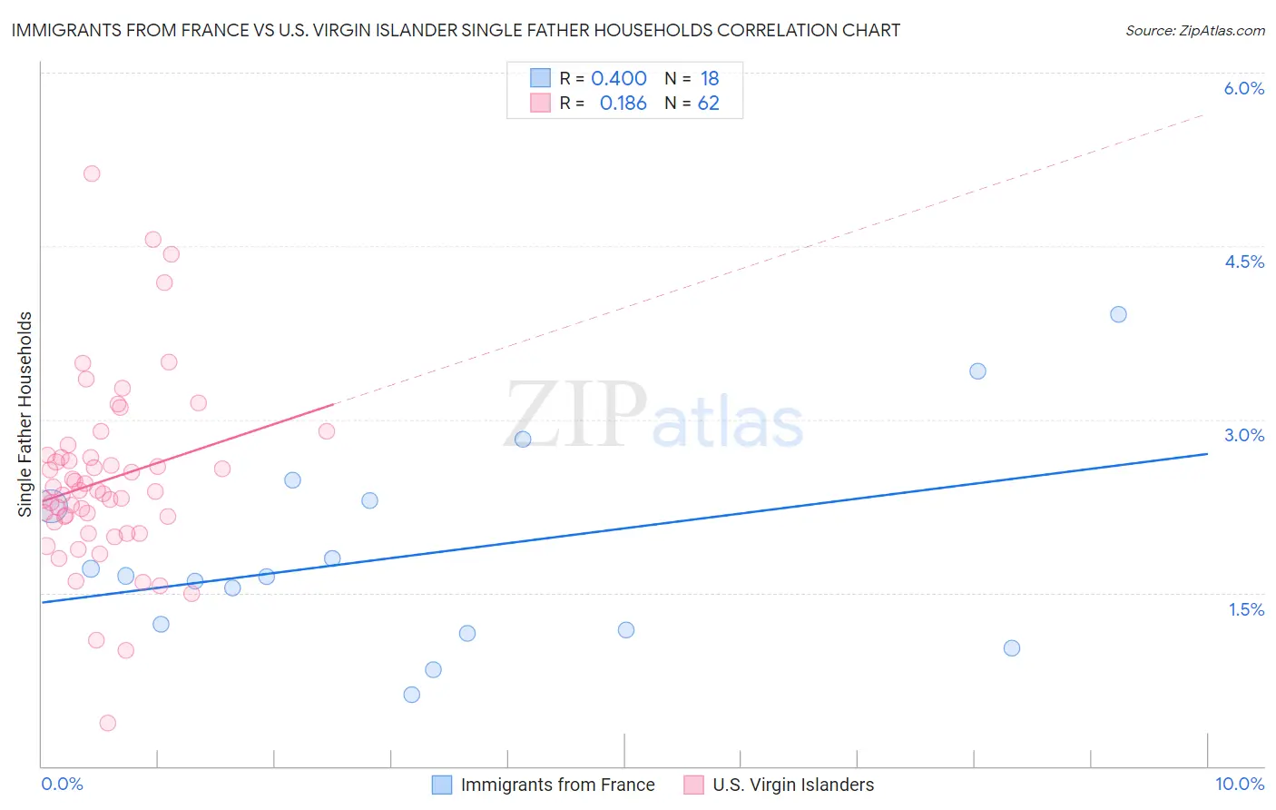 Immigrants from France vs U.S. Virgin Islander Single Father Households