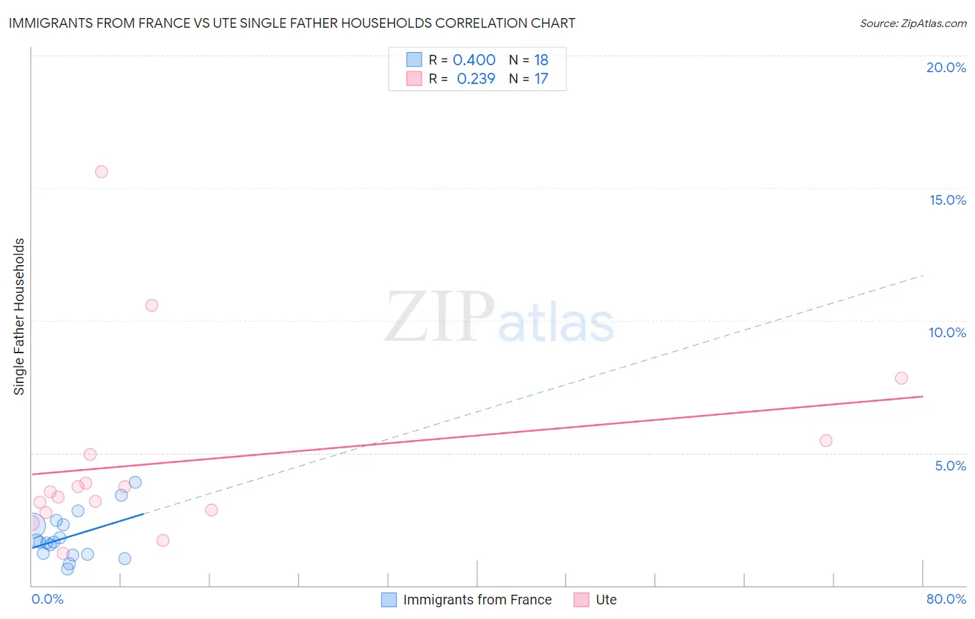 Immigrants from France vs Ute Single Father Households