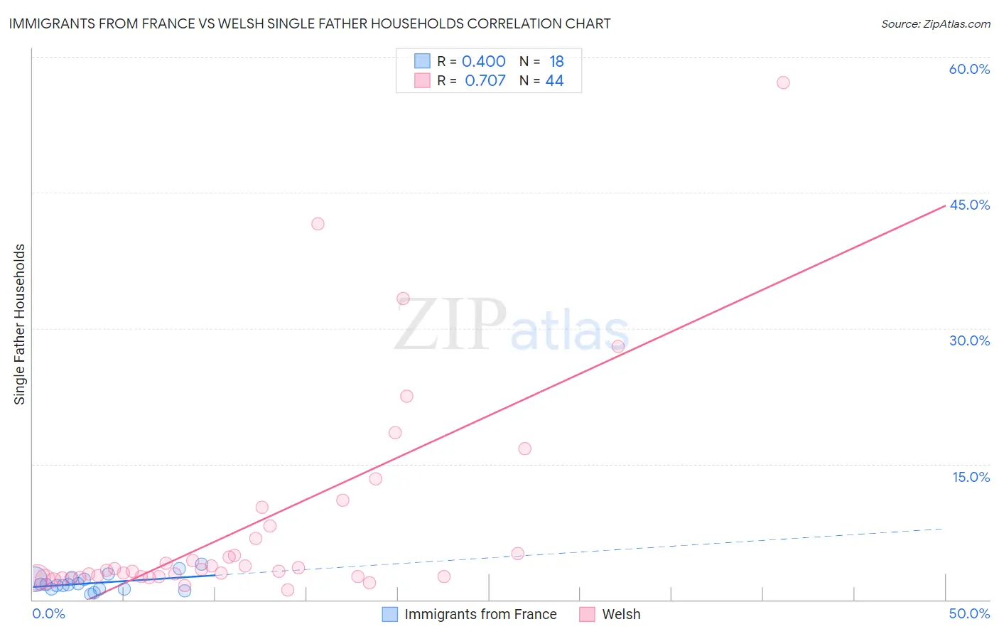 Immigrants from France vs Welsh Single Father Households