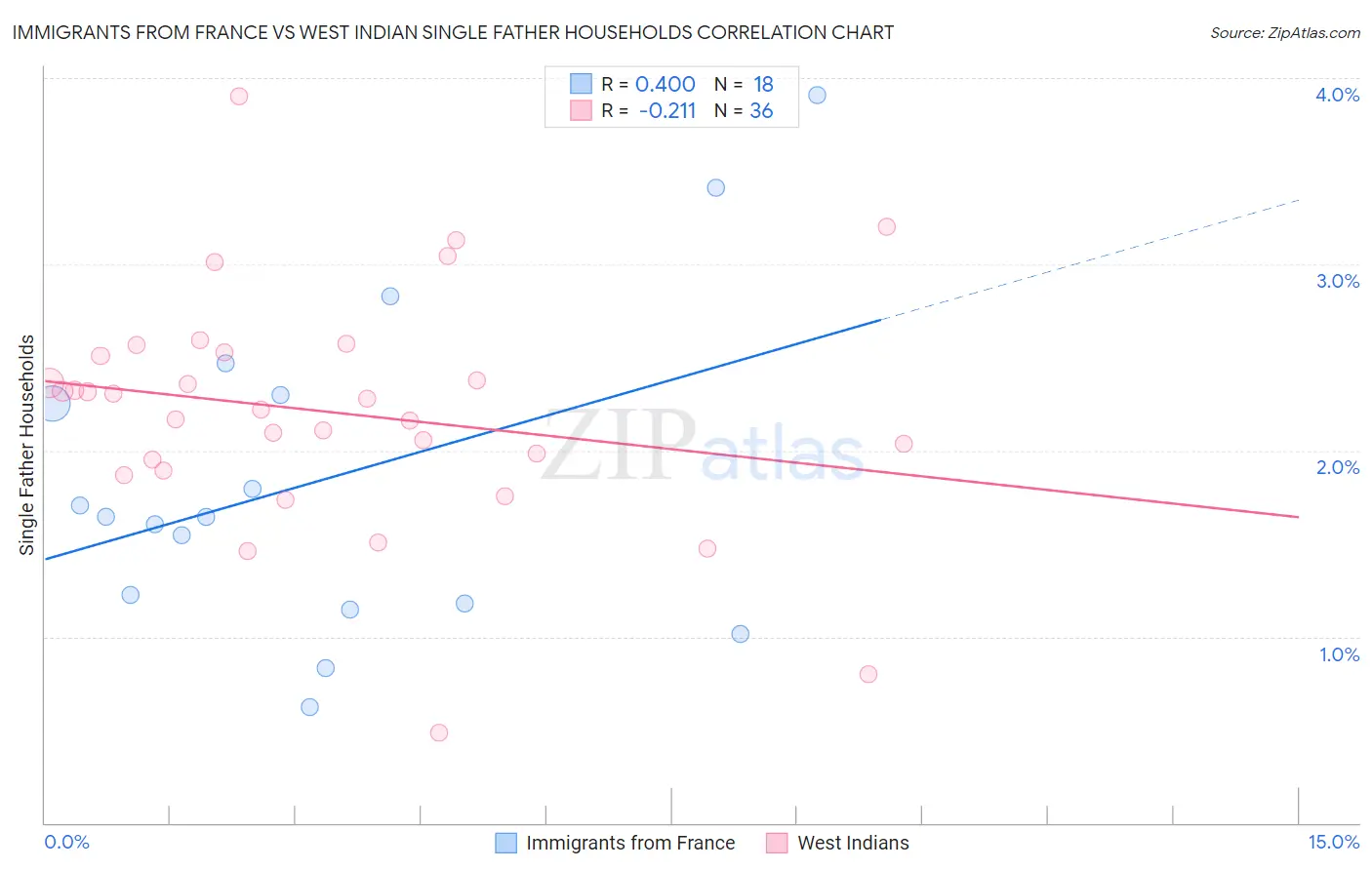 Immigrants from France vs West Indian Single Father Households