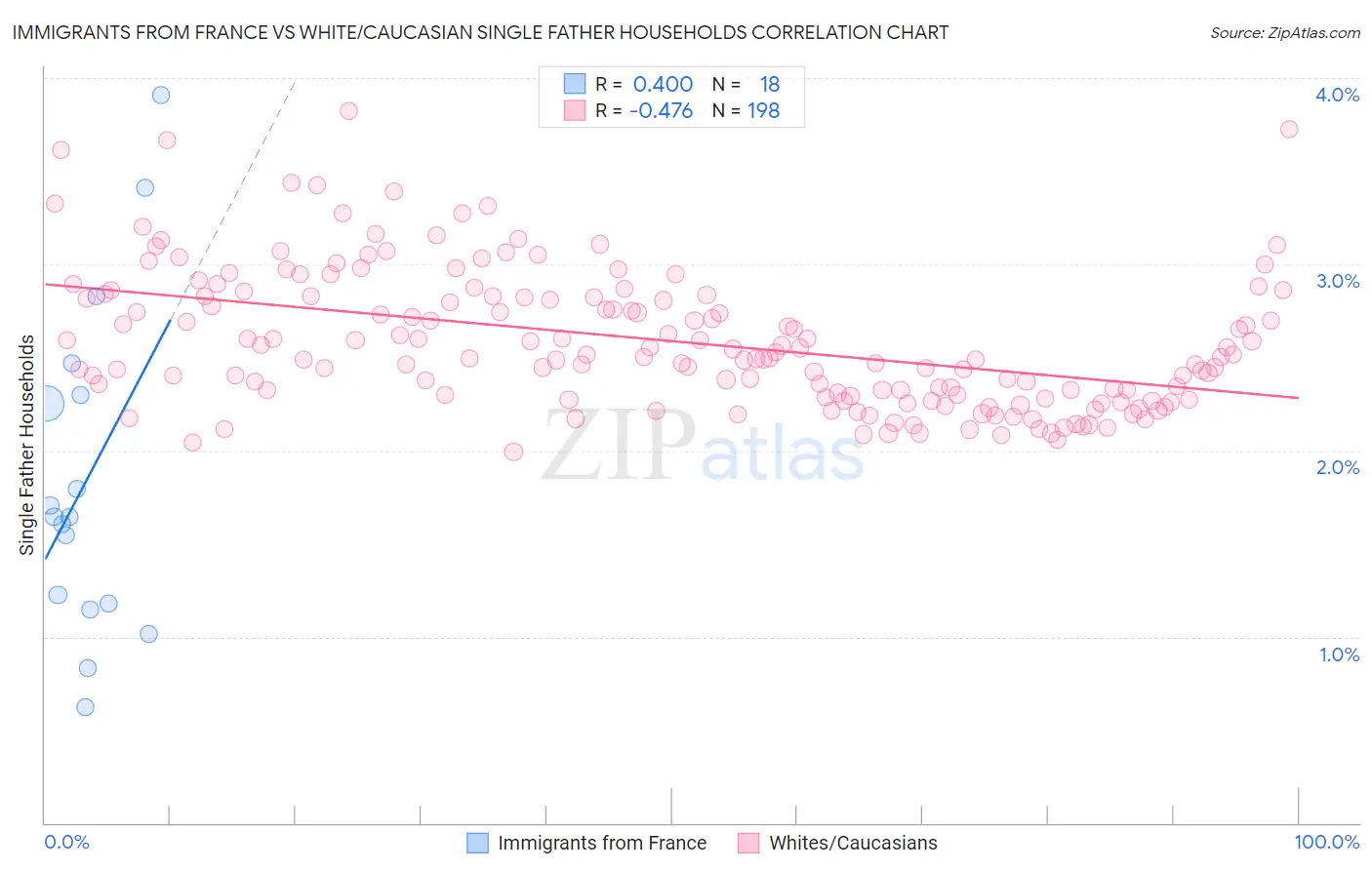 Immigrants from France vs White/Caucasian Single Father Households