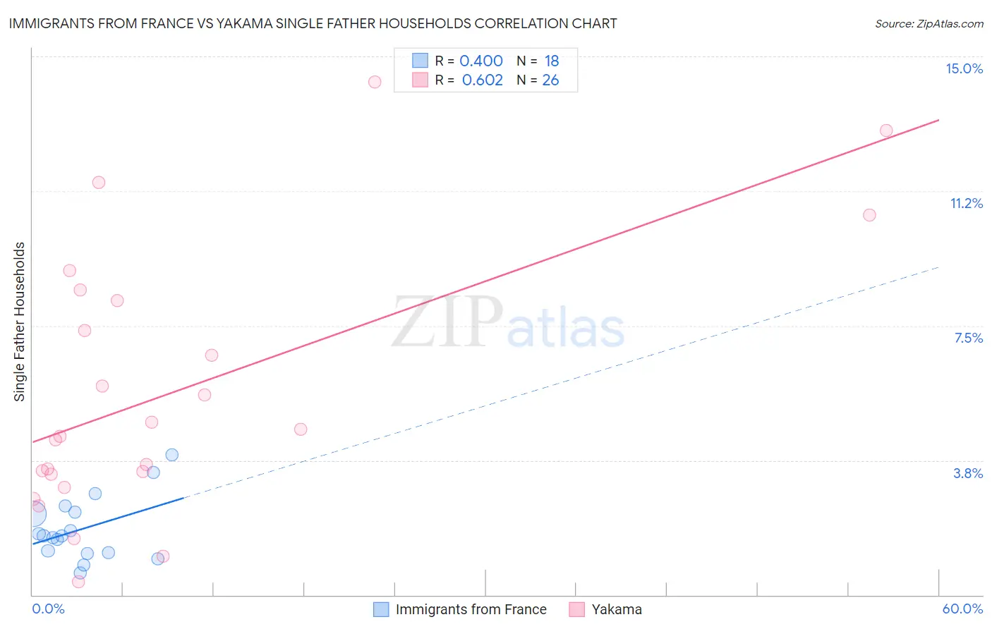 Immigrants from France vs Yakama Single Father Households