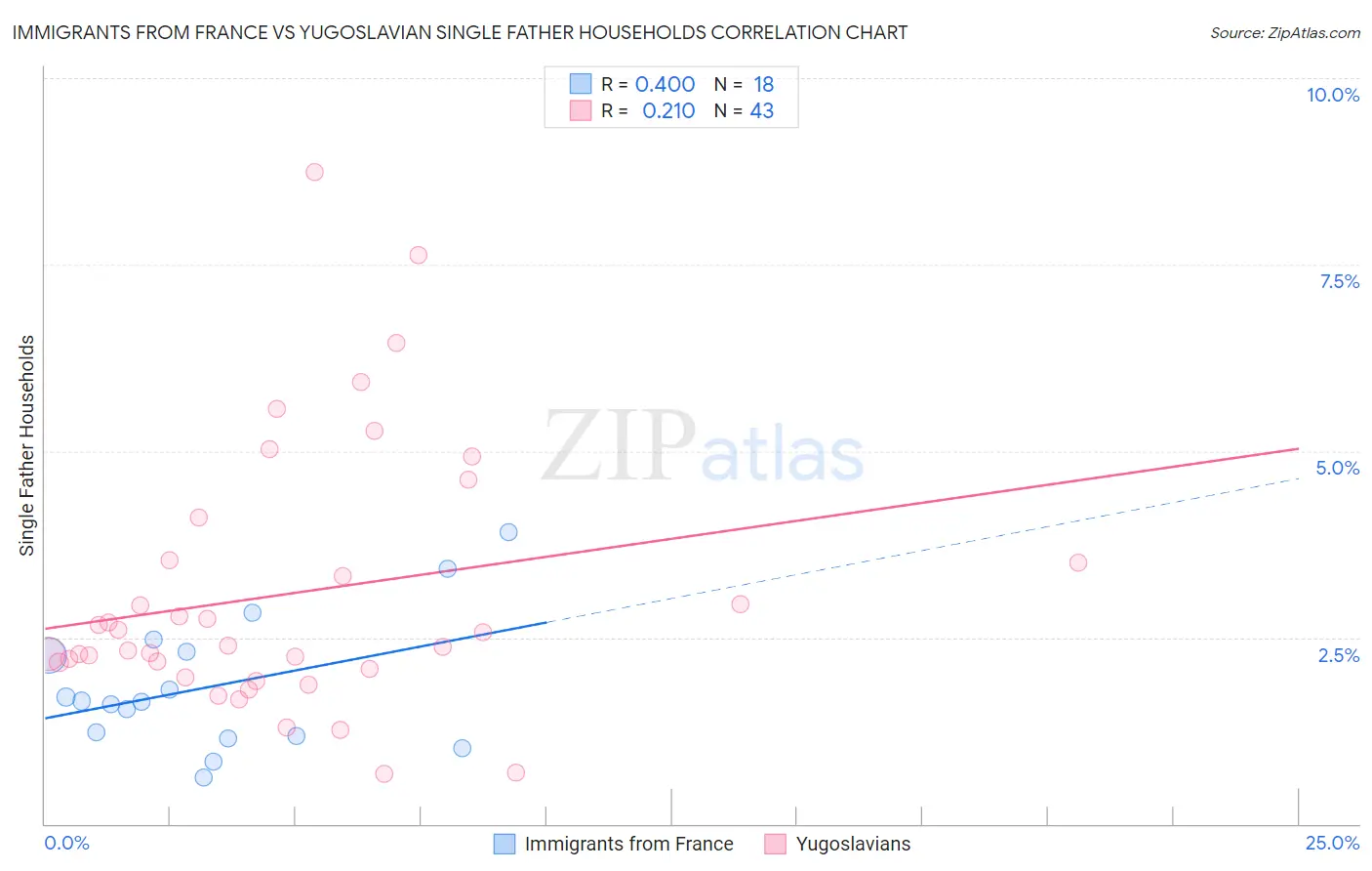 Immigrants from France vs Yugoslavian Single Father Households