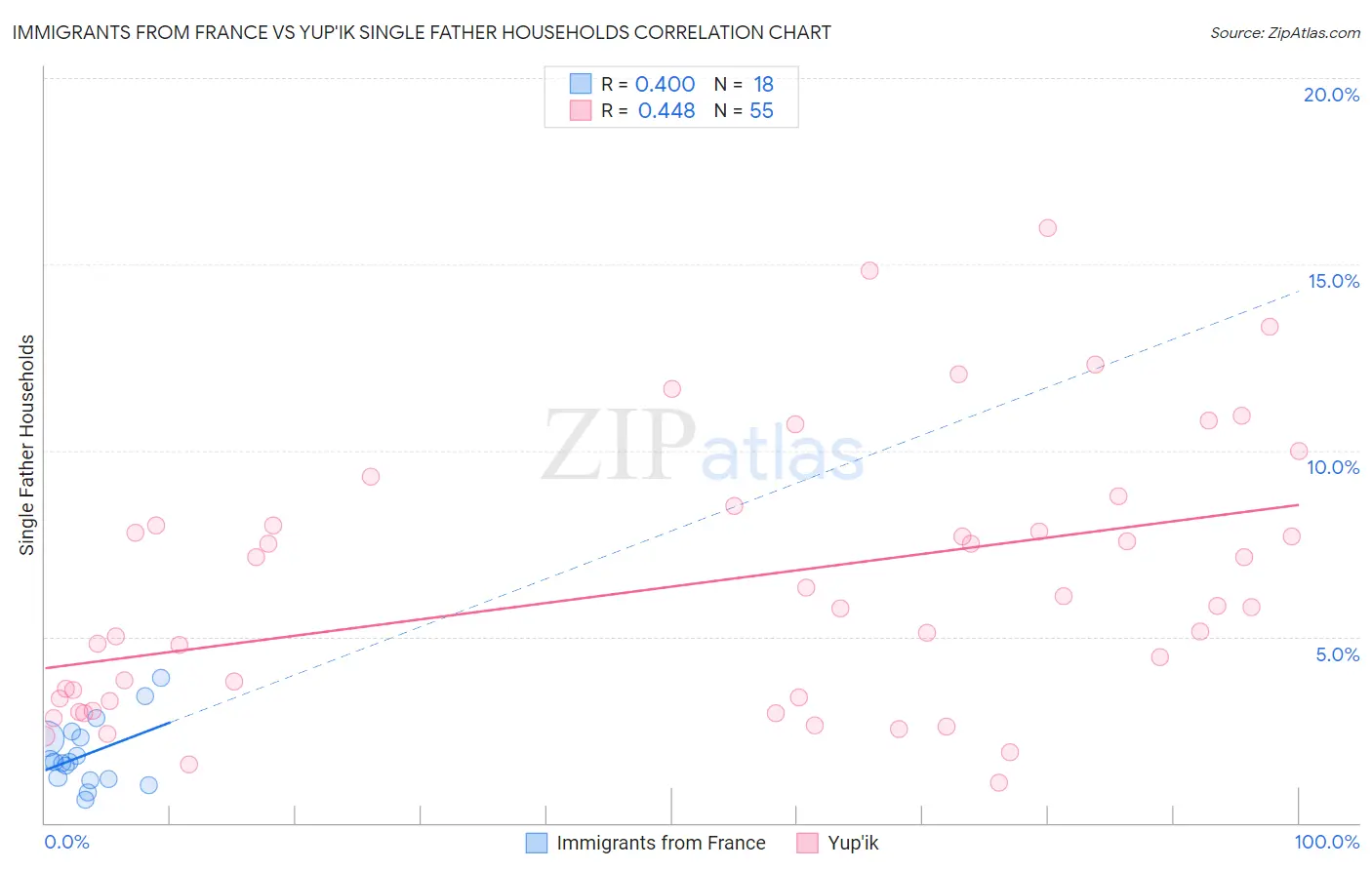 Immigrants from France vs Yup'ik Single Father Households