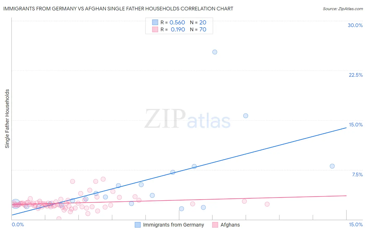 Immigrants from Germany vs Afghan Single Father Households