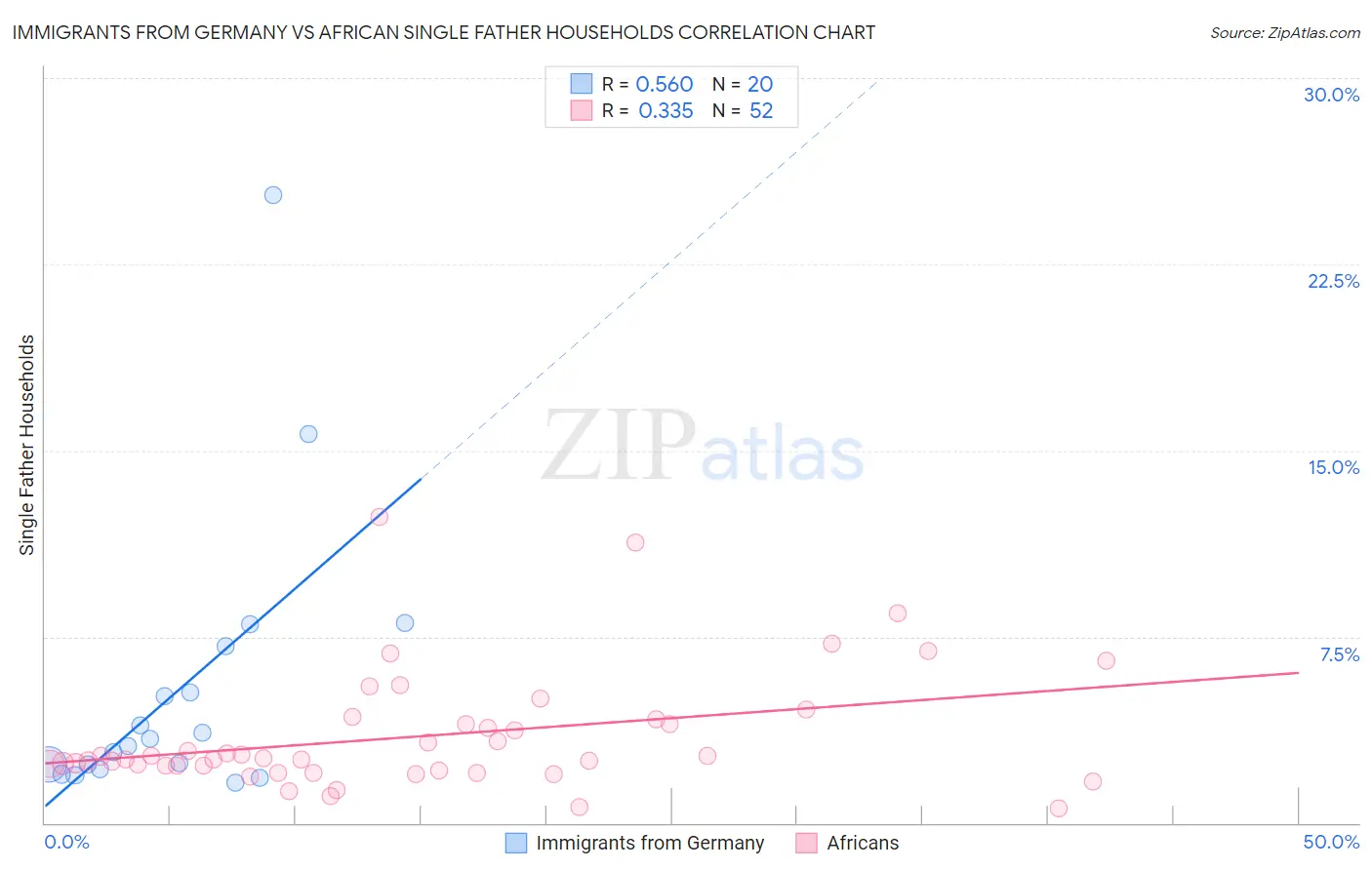 Immigrants from Germany vs African Single Father Households