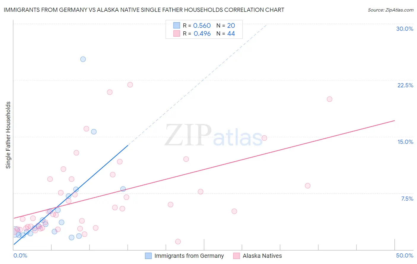 Immigrants from Germany vs Alaska Native Single Father Households