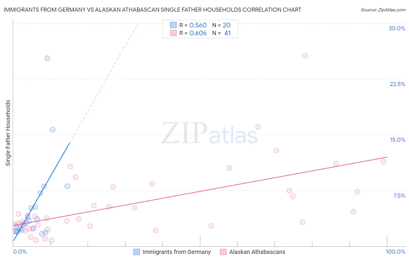 Immigrants from Germany vs Alaskan Athabascan Single Father Households