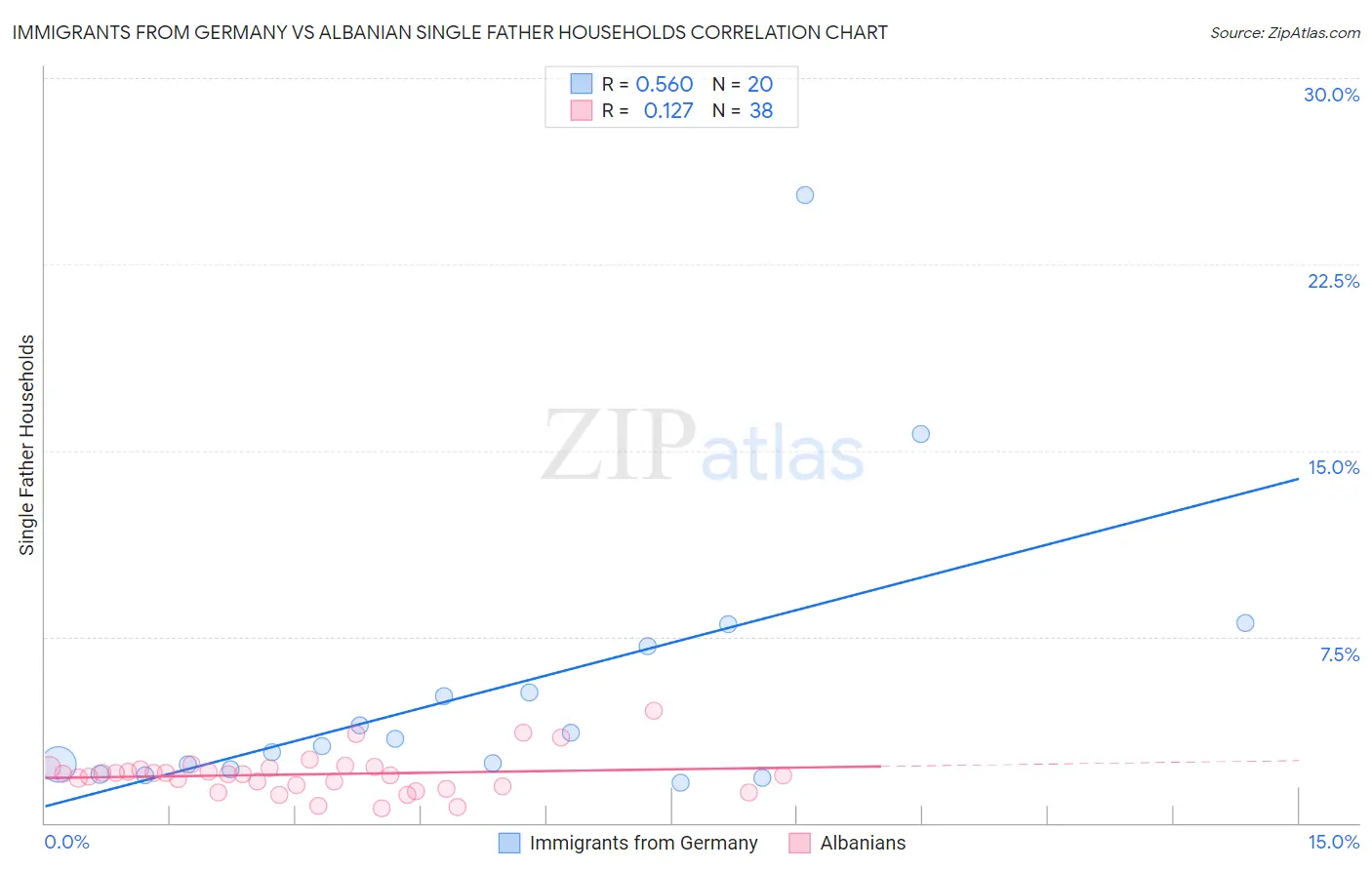 Immigrants from Germany vs Albanian Single Father Households