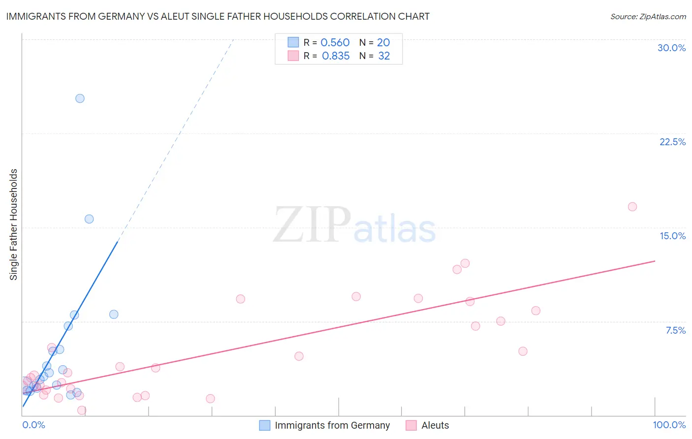 Immigrants from Germany vs Aleut Single Father Households