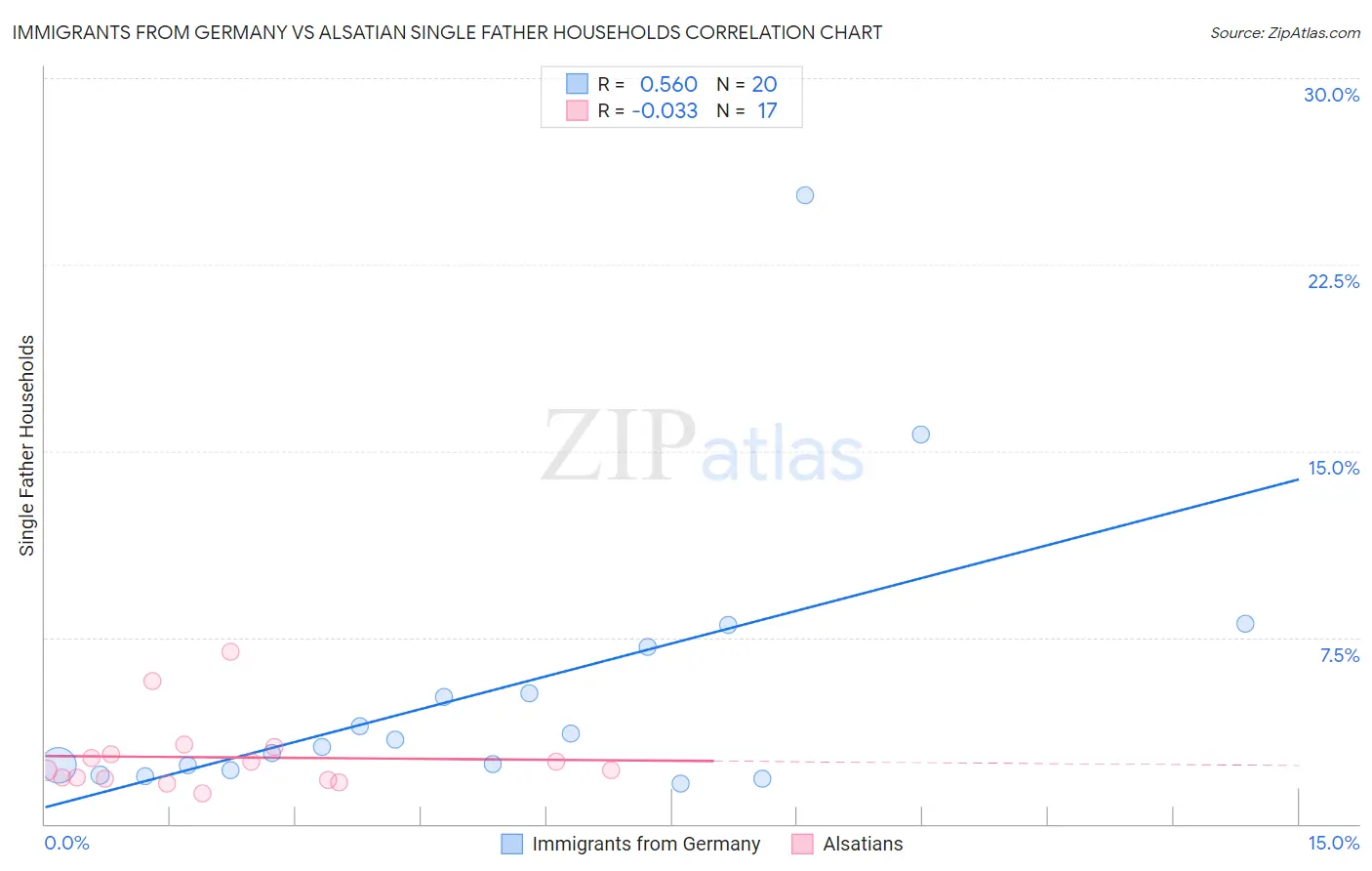 Immigrants from Germany vs Alsatian Single Father Households