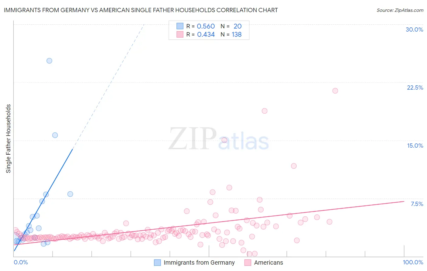 Immigrants from Germany vs American Single Father Households