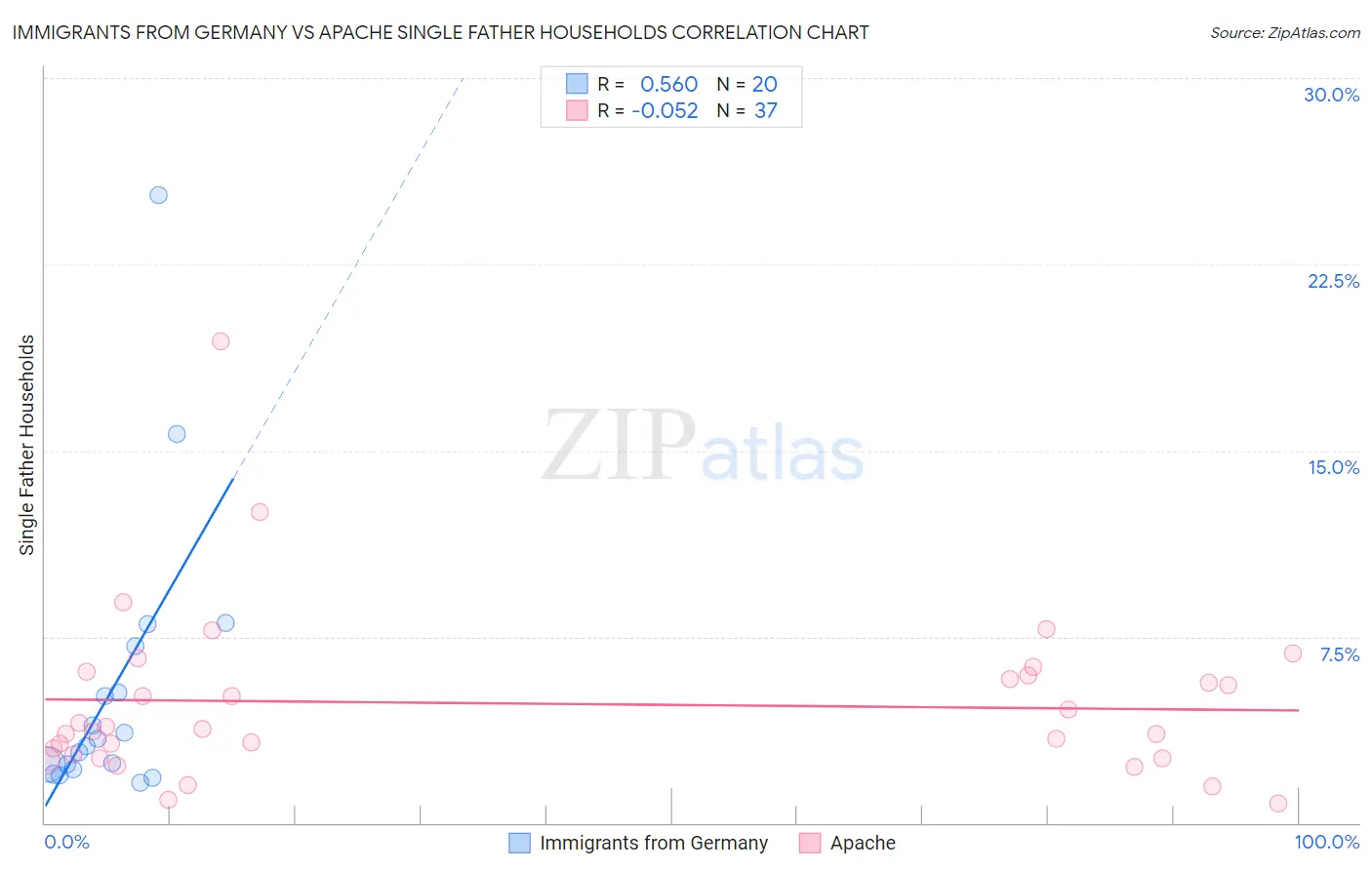 Immigrants from Germany vs Apache Single Father Households