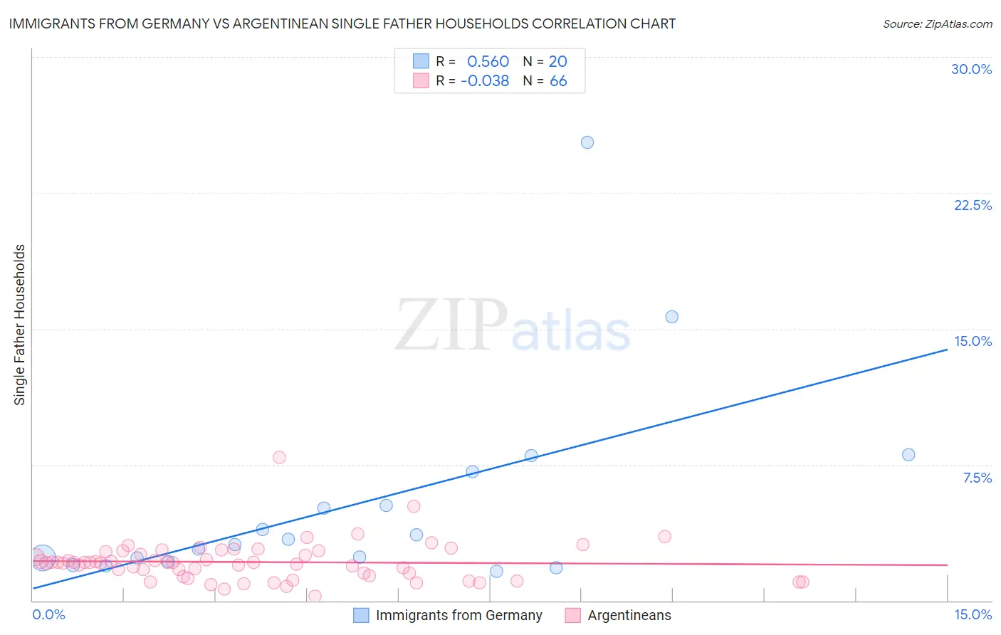 Immigrants from Germany vs Argentinean Single Father Households