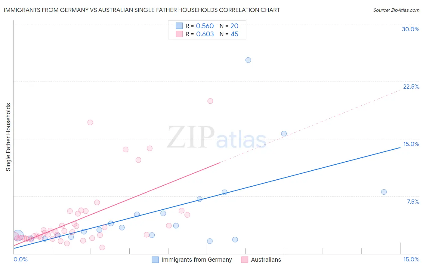 Immigrants from Germany vs Australian Single Father Households