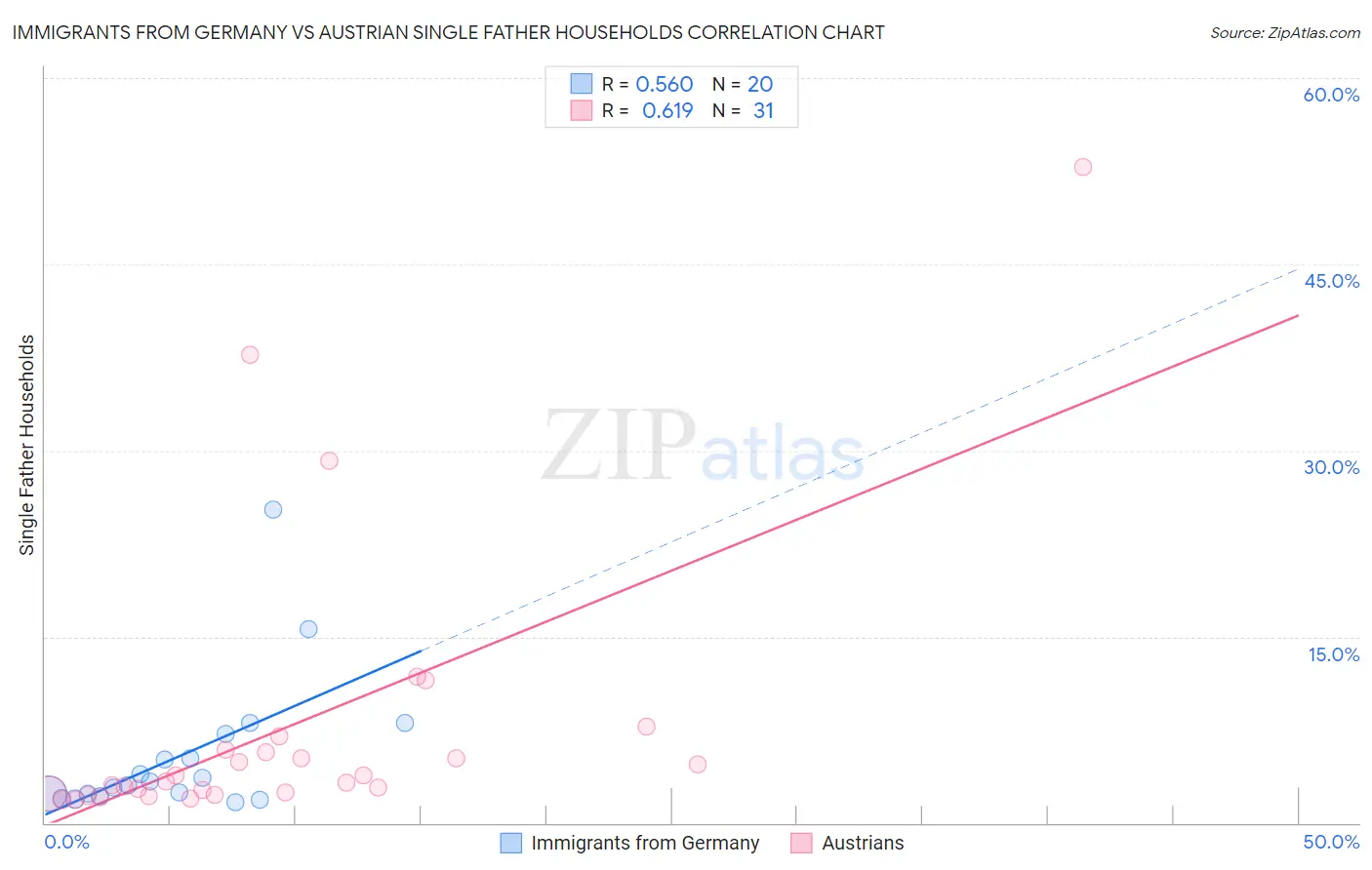Immigrants from Germany vs Austrian Single Father Households
