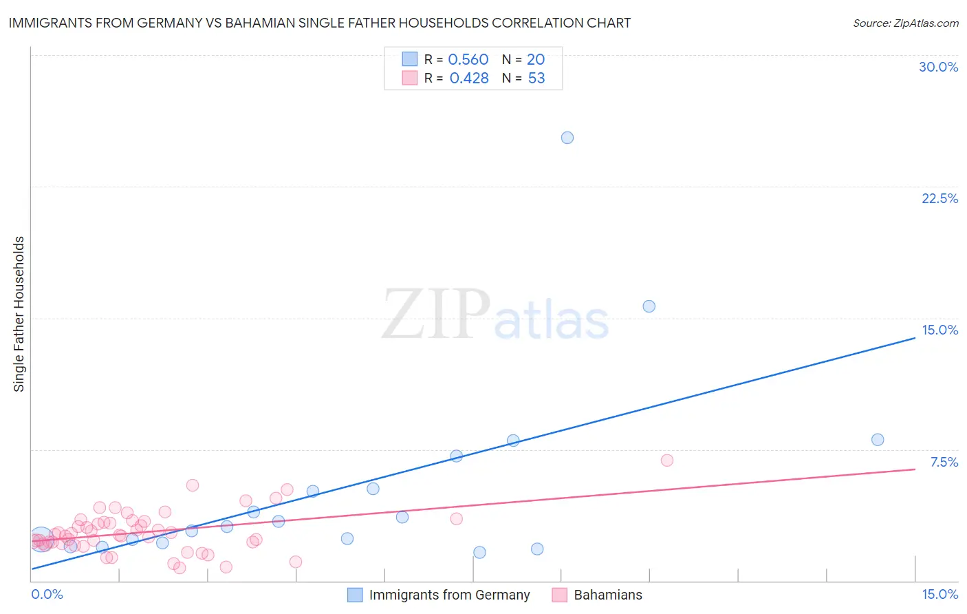 Immigrants from Germany vs Bahamian Single Father Households