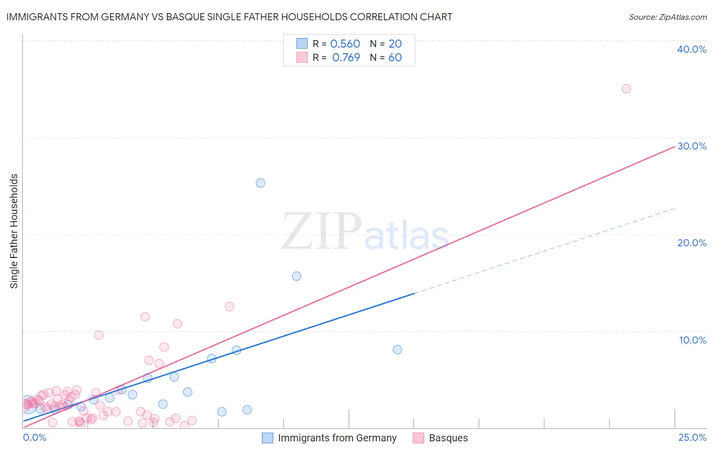 Immigrants from Germany vs Basque Single Father Households