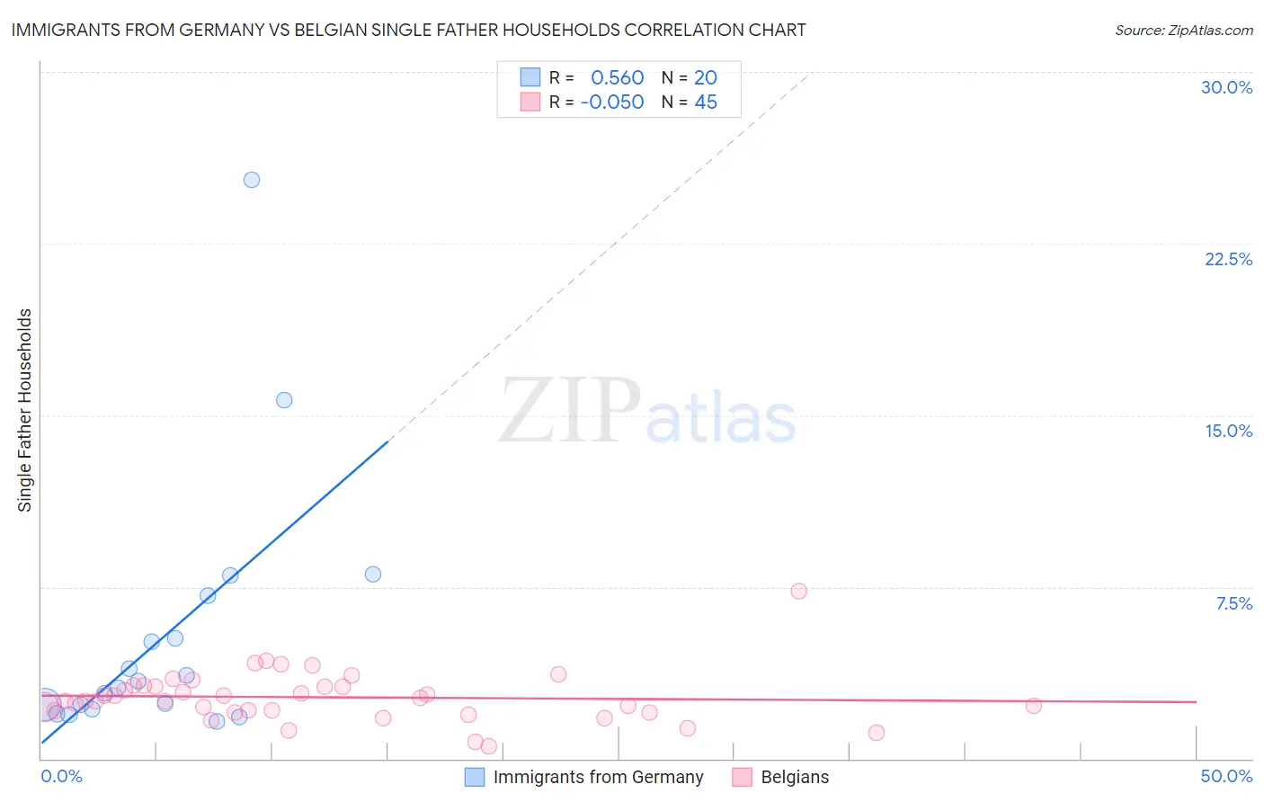 Immigrants from Germany vs Belgian Single Father Households
