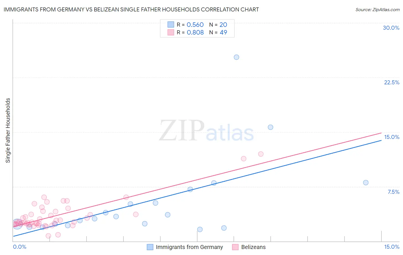 Immigrants from Germany vs Belizean Single Father Households