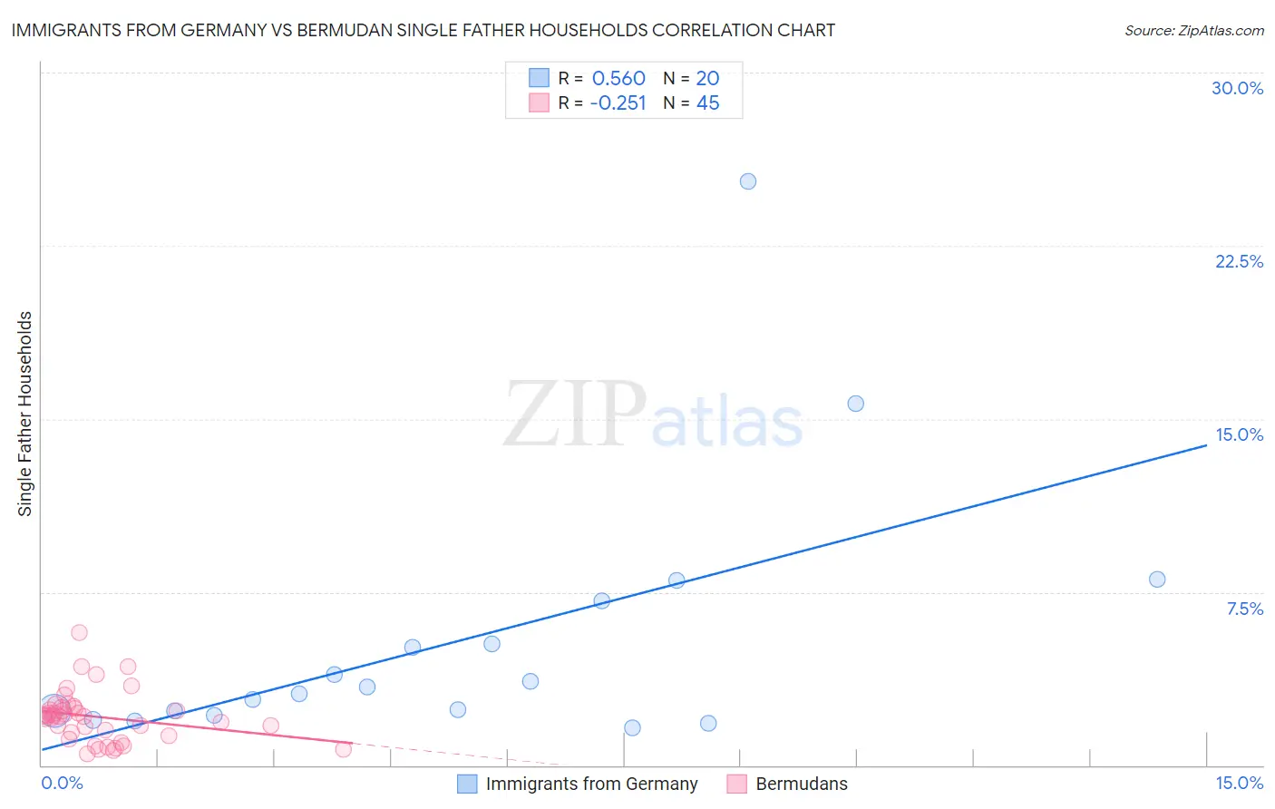 Immigrants from Germany vs Bermudan Single Father Households