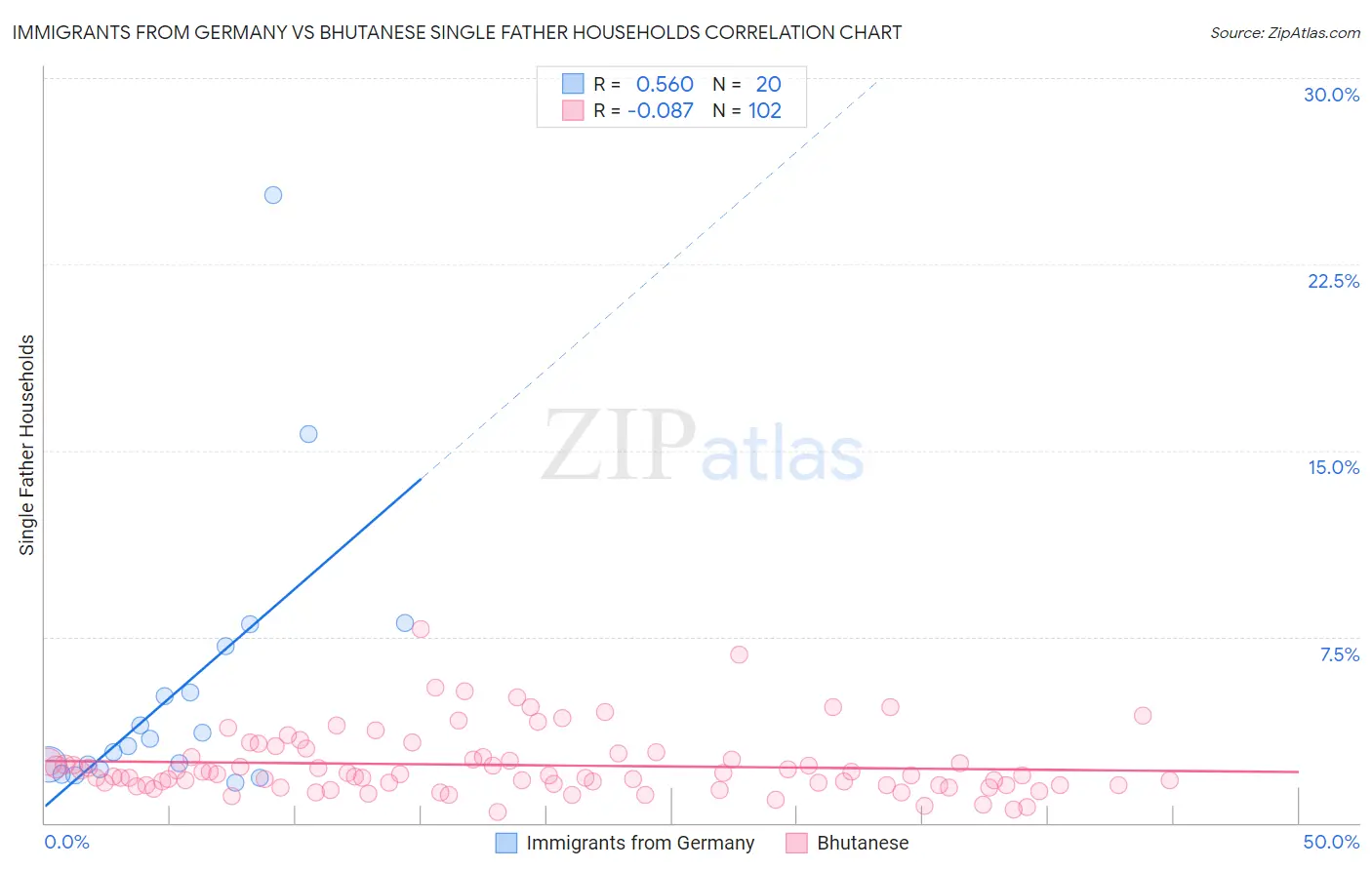 Immigrants from Germany vs Bhutanese Single Father Households