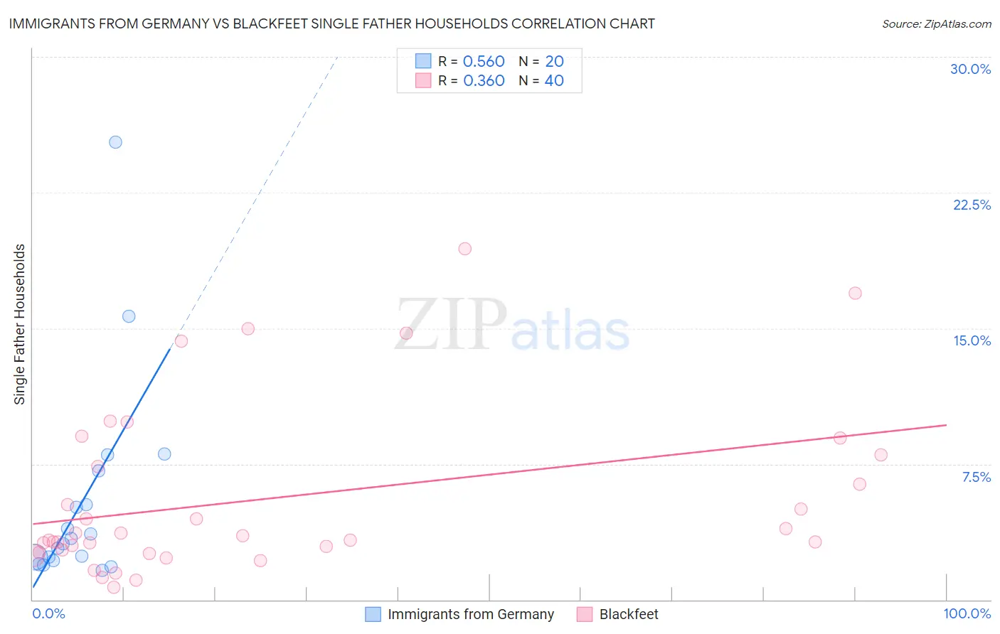 Immigrants from Germany vs Blackfeet Single Father Households