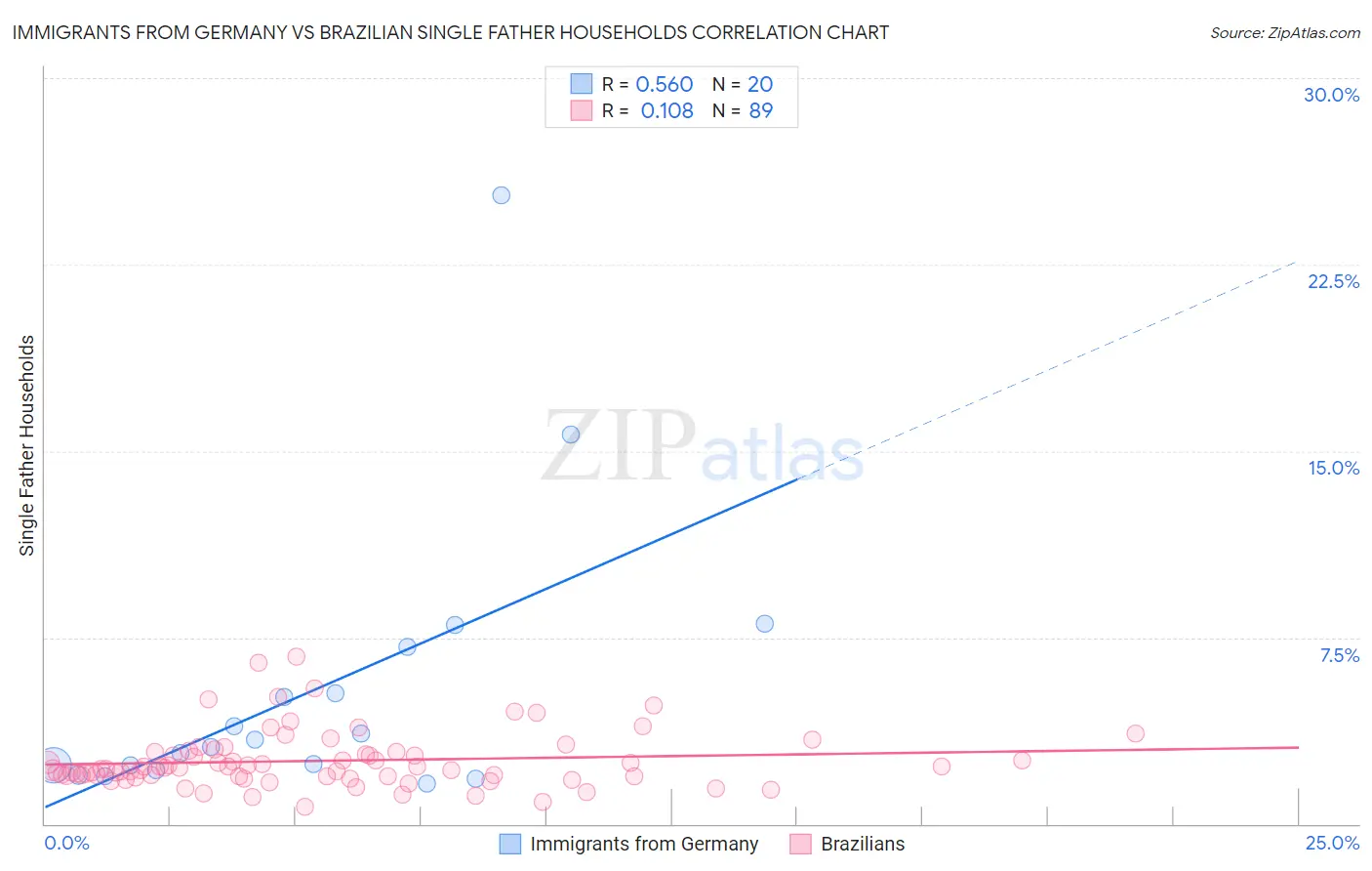 Immigrants from Germany vs Brazilian Single Father Households