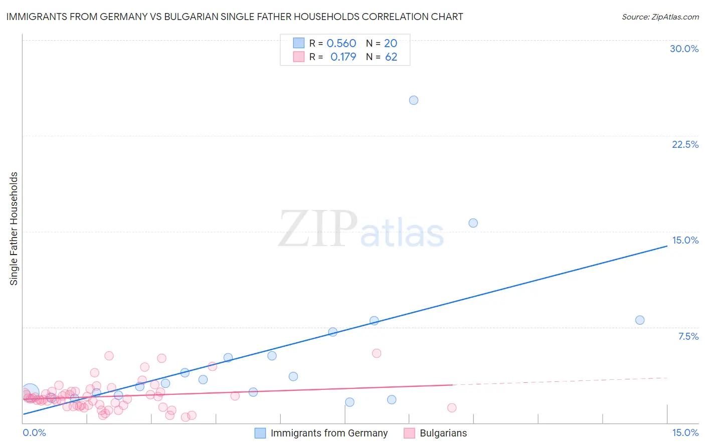Immigrants from Germany vs Bulgarian Single Father Households