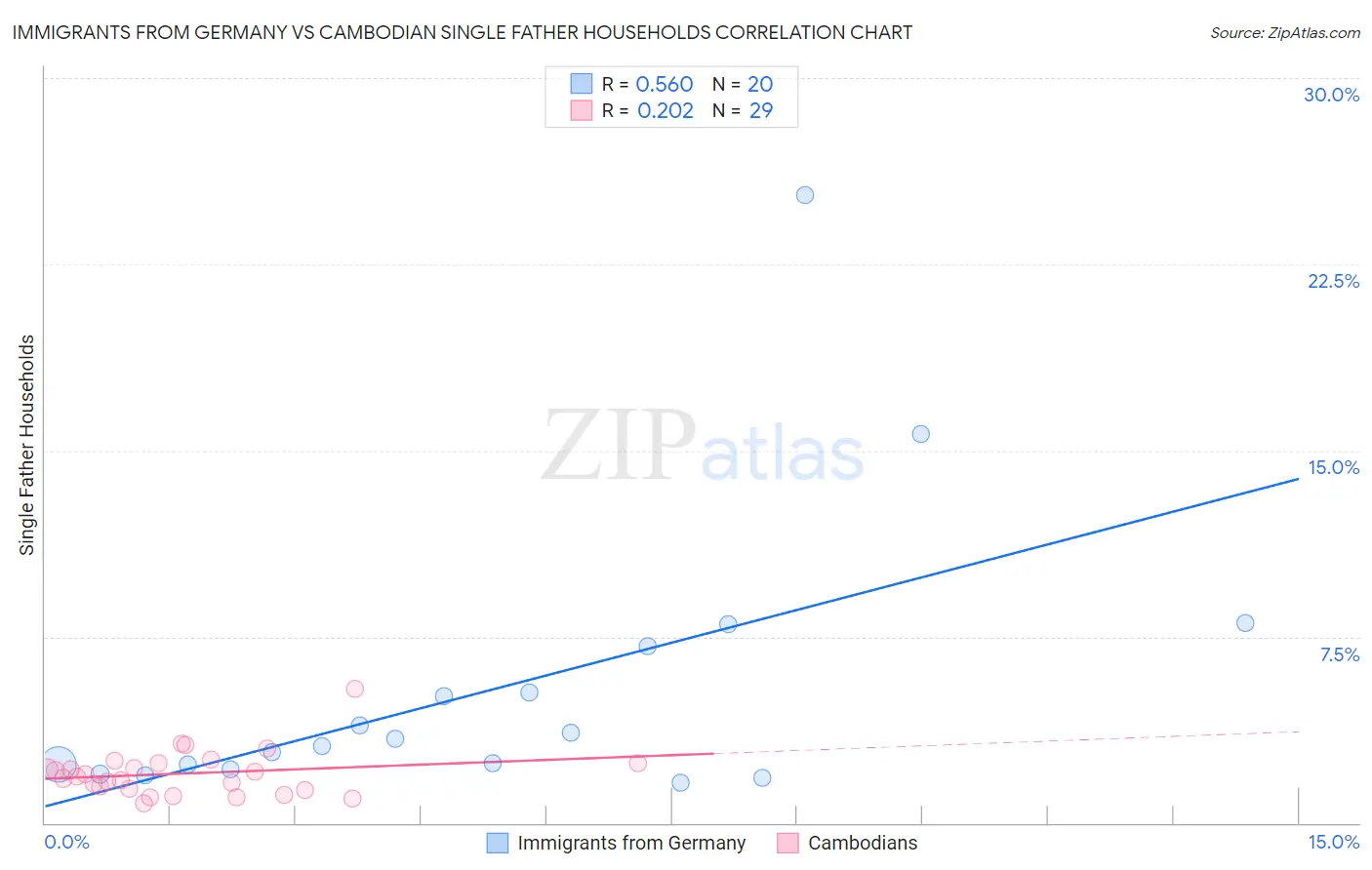 Immigrants from Germany vs Cambodian Single Father Households