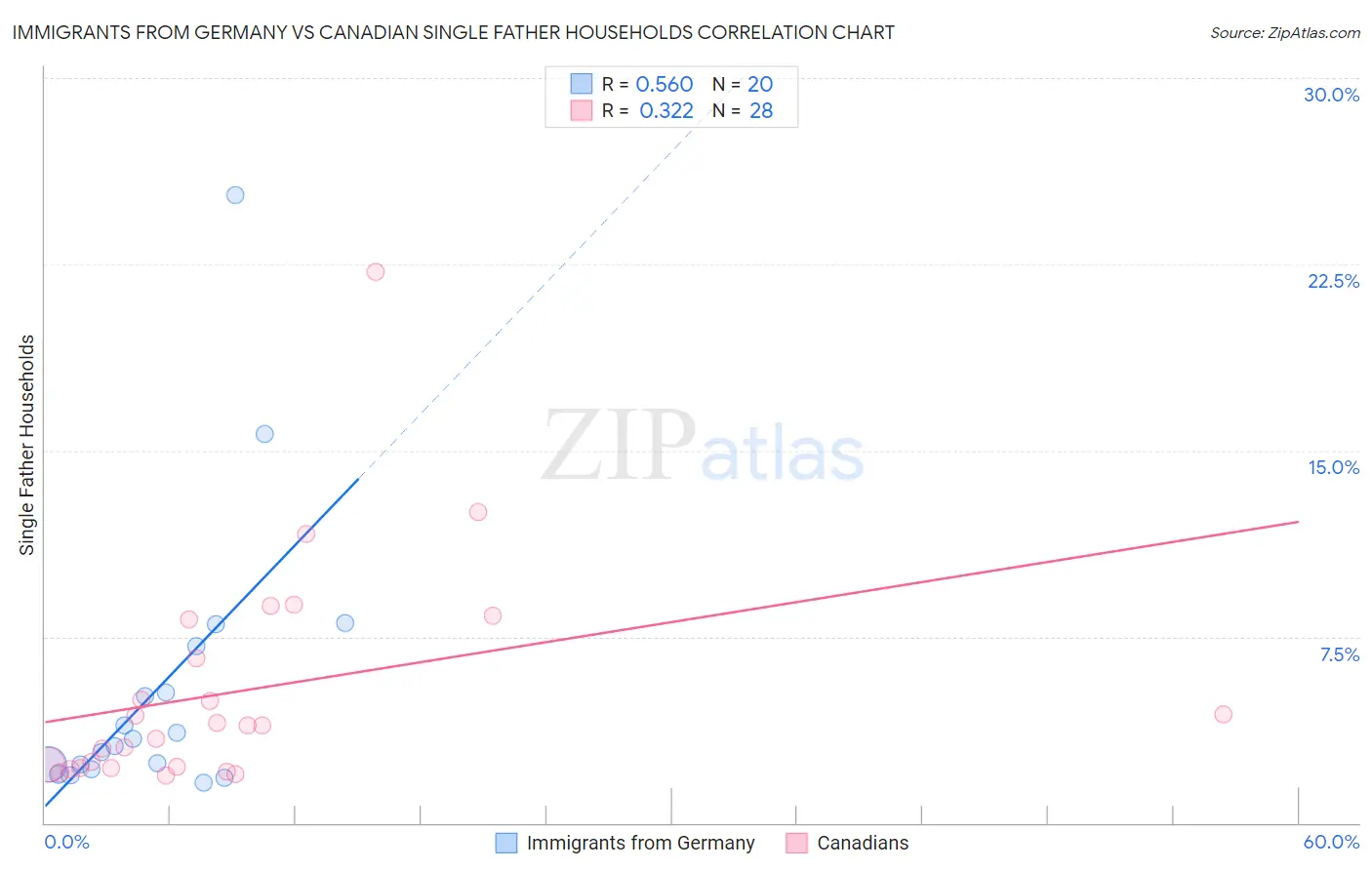Immigrants from Germany vs Canadian Single Father Households