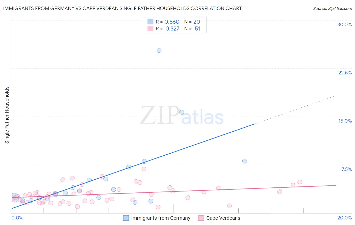 Immigrants from Germany vs Cape Verdean Single Father Households