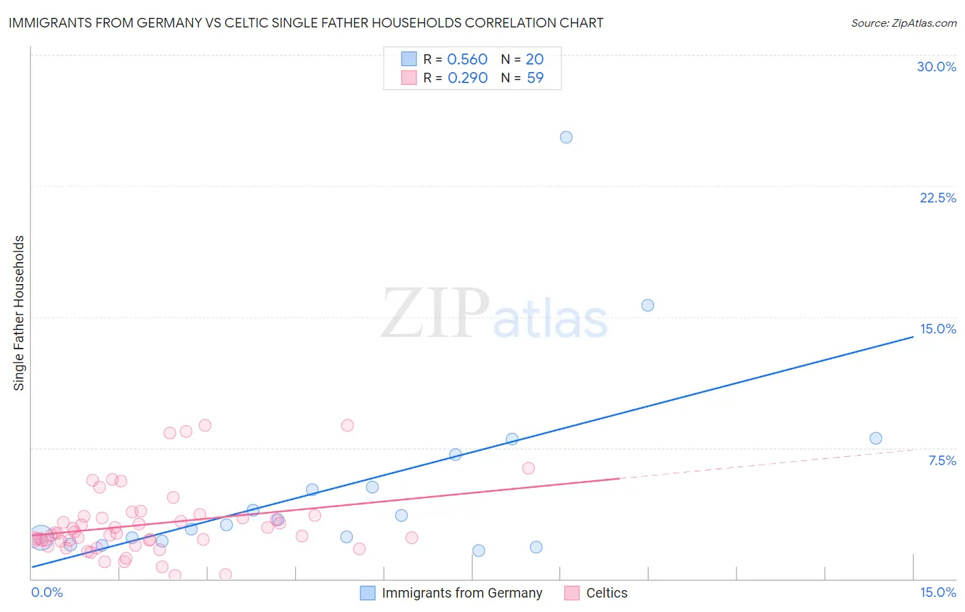 Immigrants from Germany vs Celtic Single Father Households
