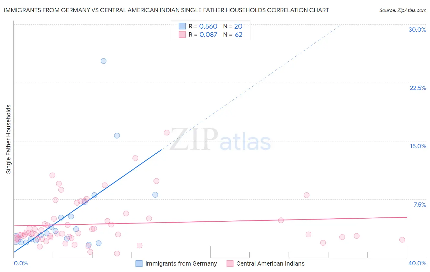 Immigrants from Germany vs Central American Indian Single Father Households