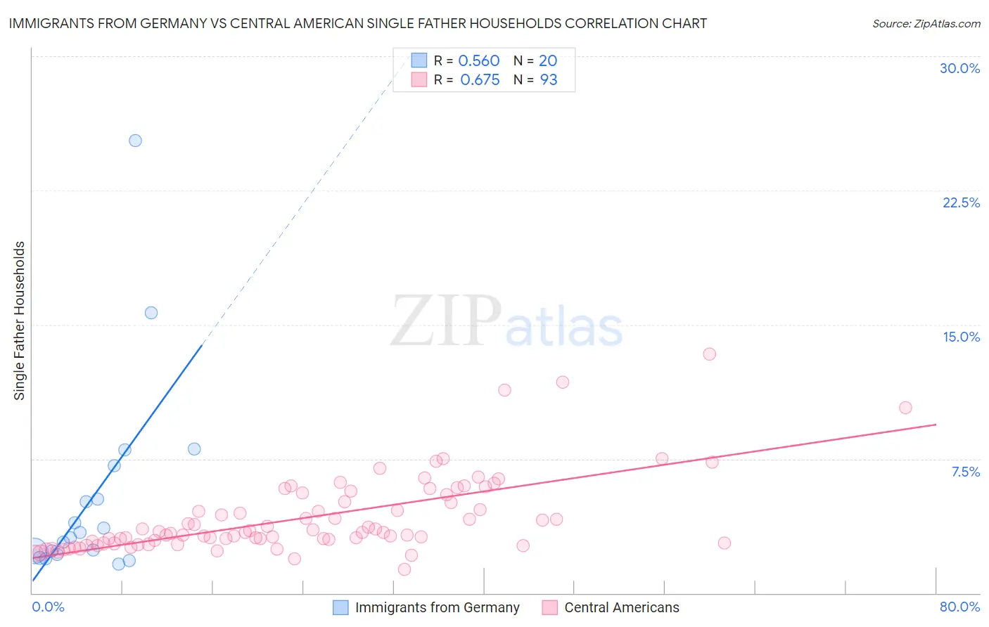 Immigrants from Germany vs Central American Single Father Households