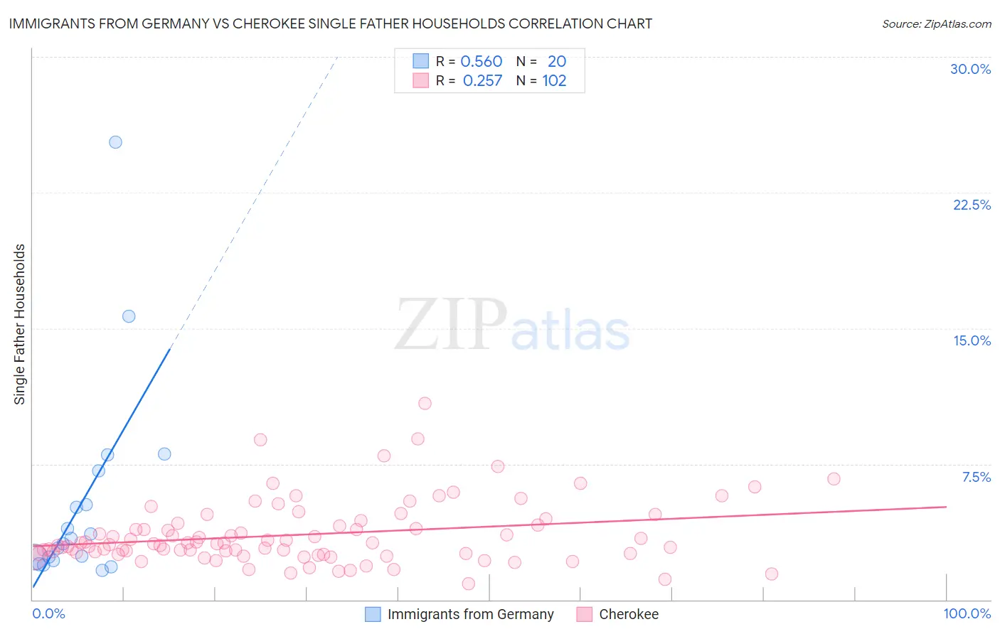 Immigrants from Germany vs Cherokee Single Father Households