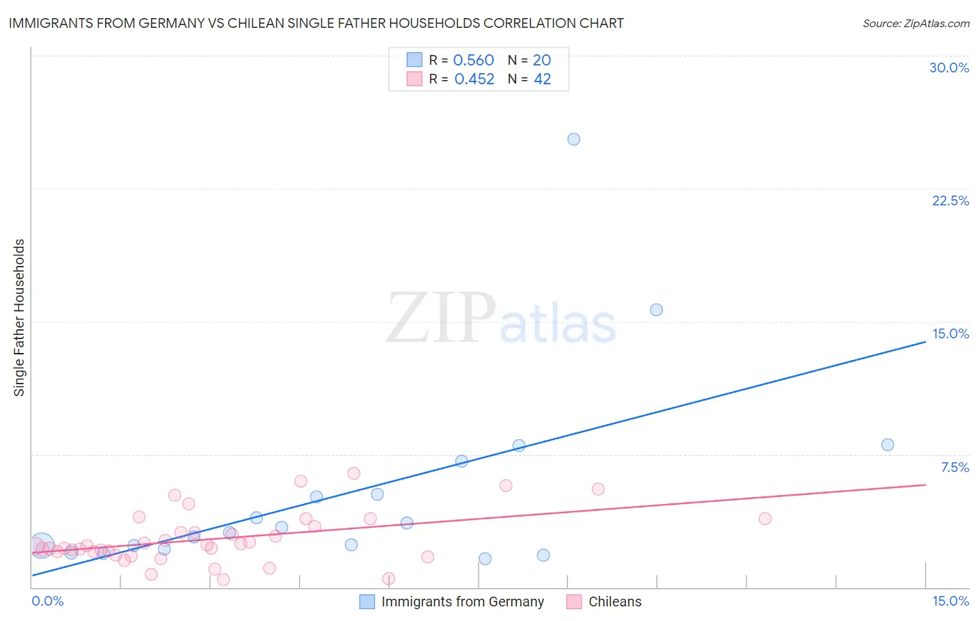 Immigrants from Germany vs Chilean Single Father Households