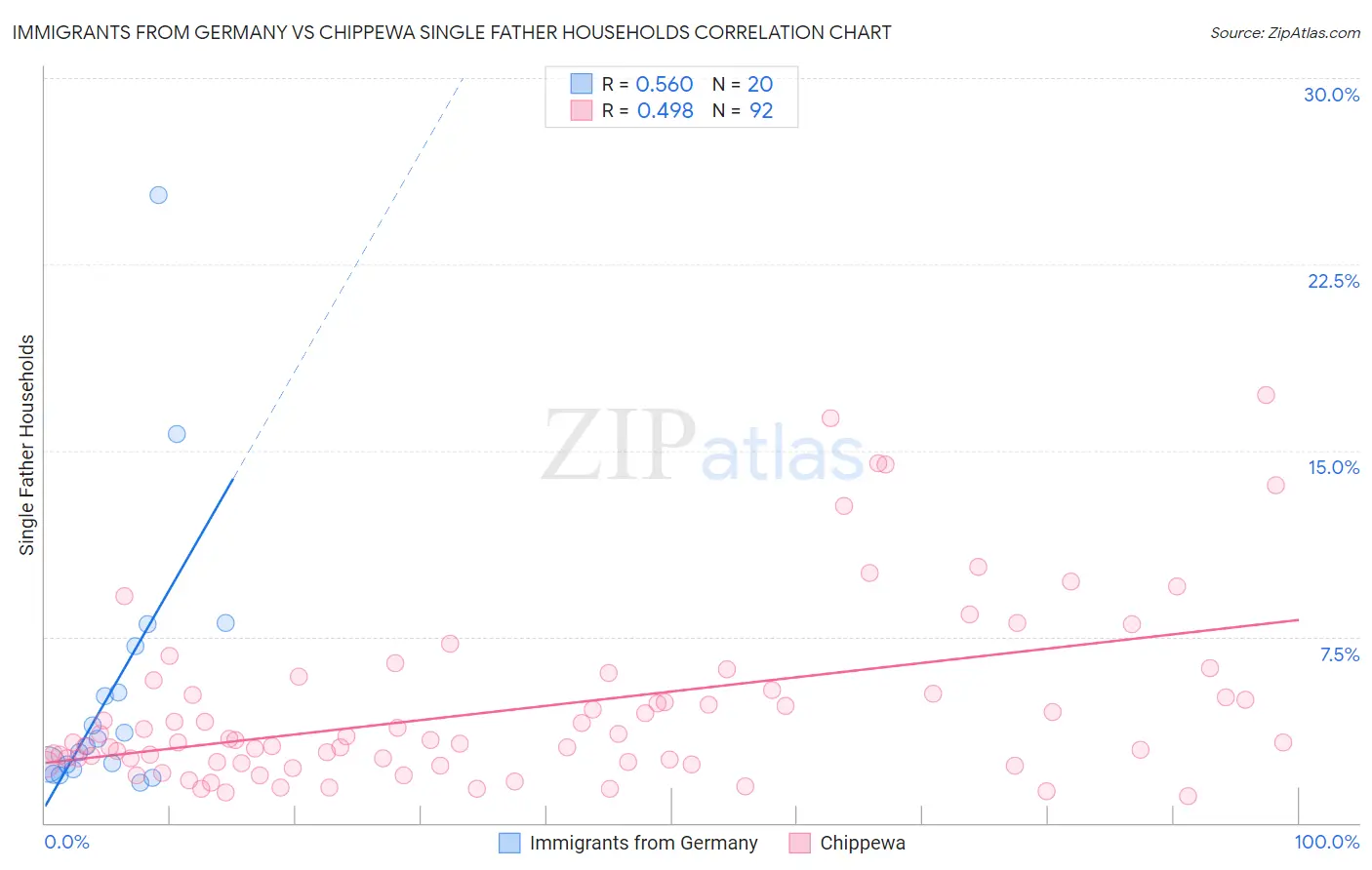 Immigrants from Germany vs Chippewa Single Father Households