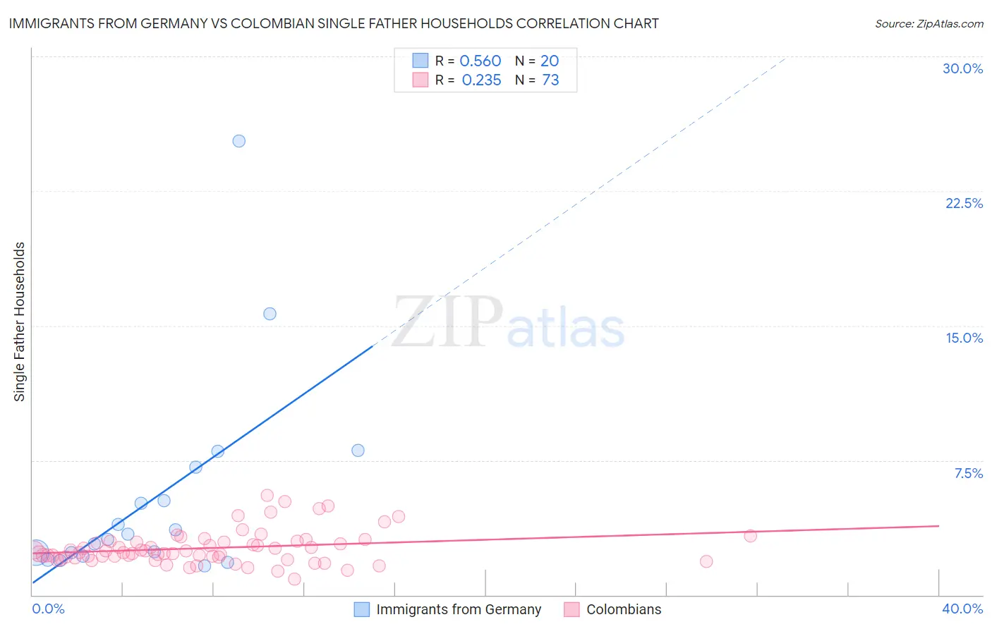 Immigrants from Germany vs Colombian Single Father Households