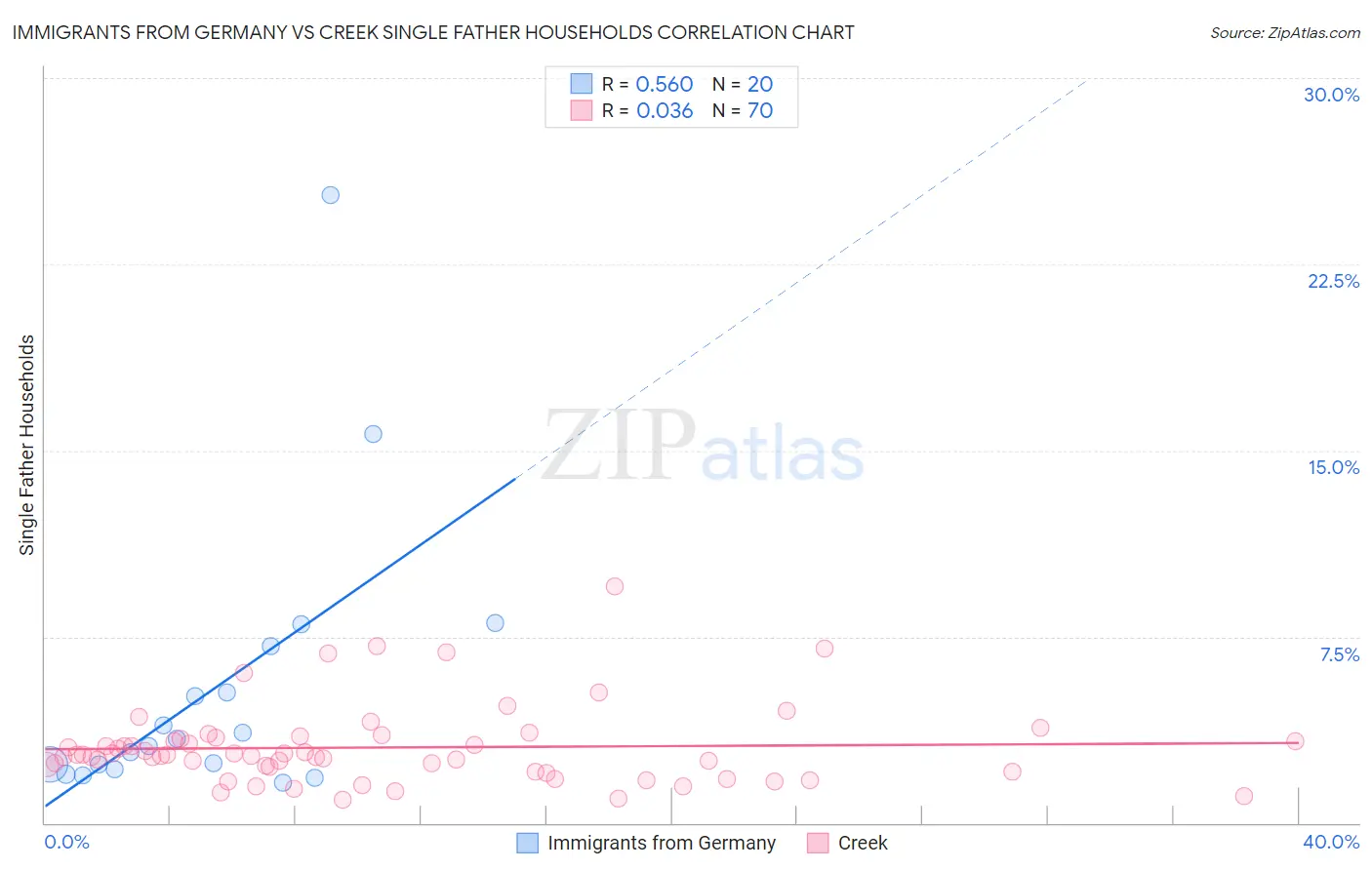 Immigrants from Germany vs Creek Single Father Households
