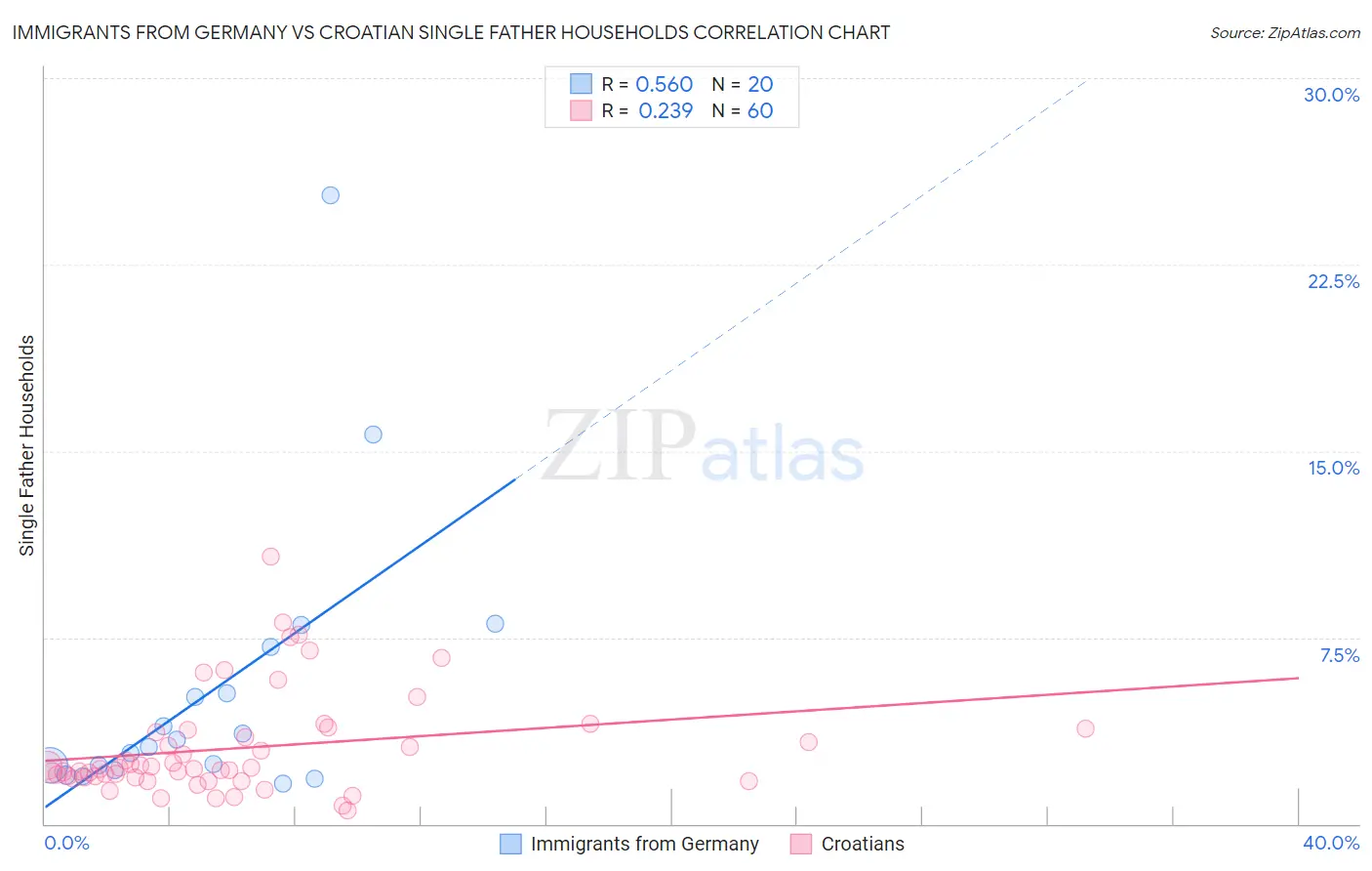 Immigrants from Germany vs Croatian Single Father Households