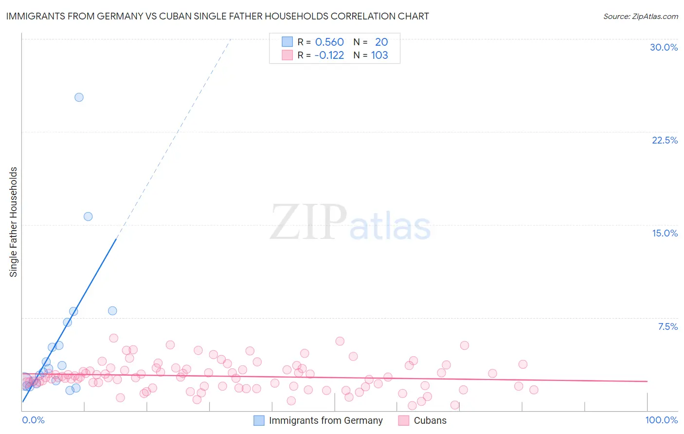 Immigrants from Germany vs Cuban Single Father Households
