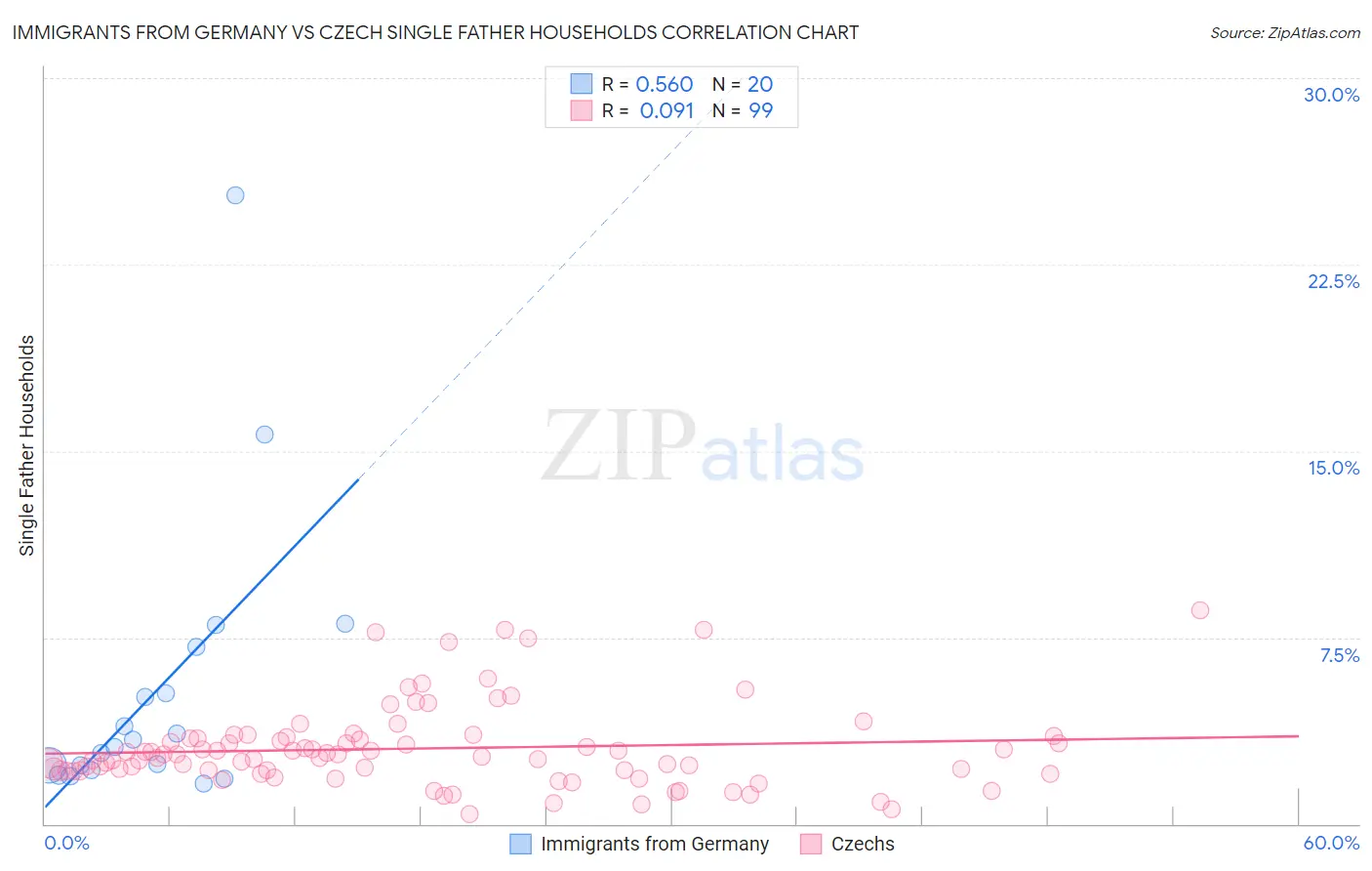 Immigrants from Germany vs Czech Single Father Households