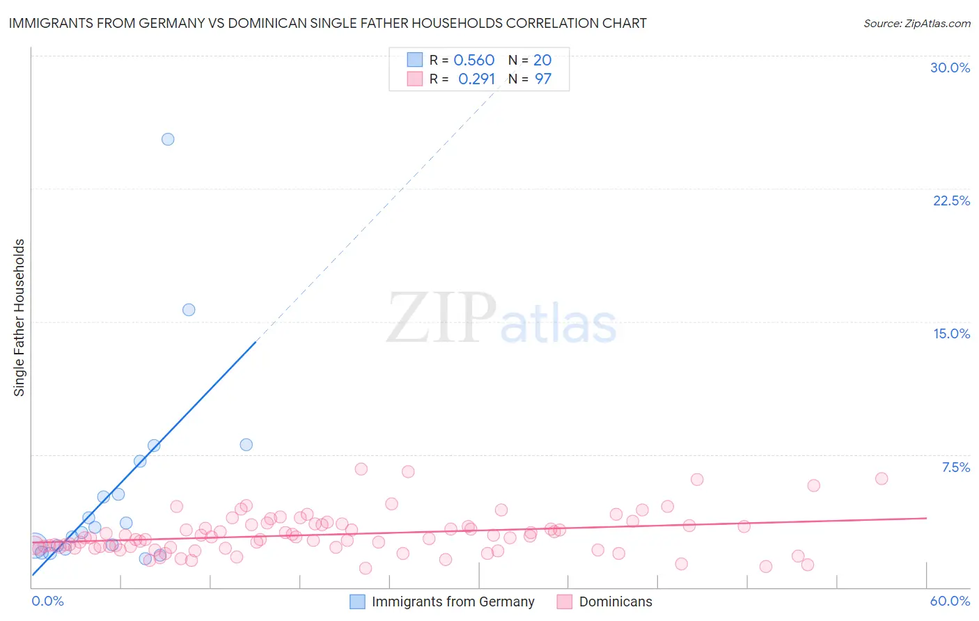Immigrants from Germany vs Dominican Single Father Households