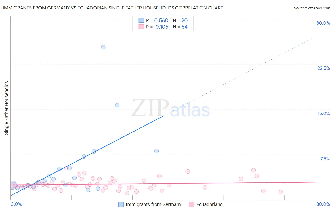 Immigrants from Germany vs Ecuadorian Single Father Households