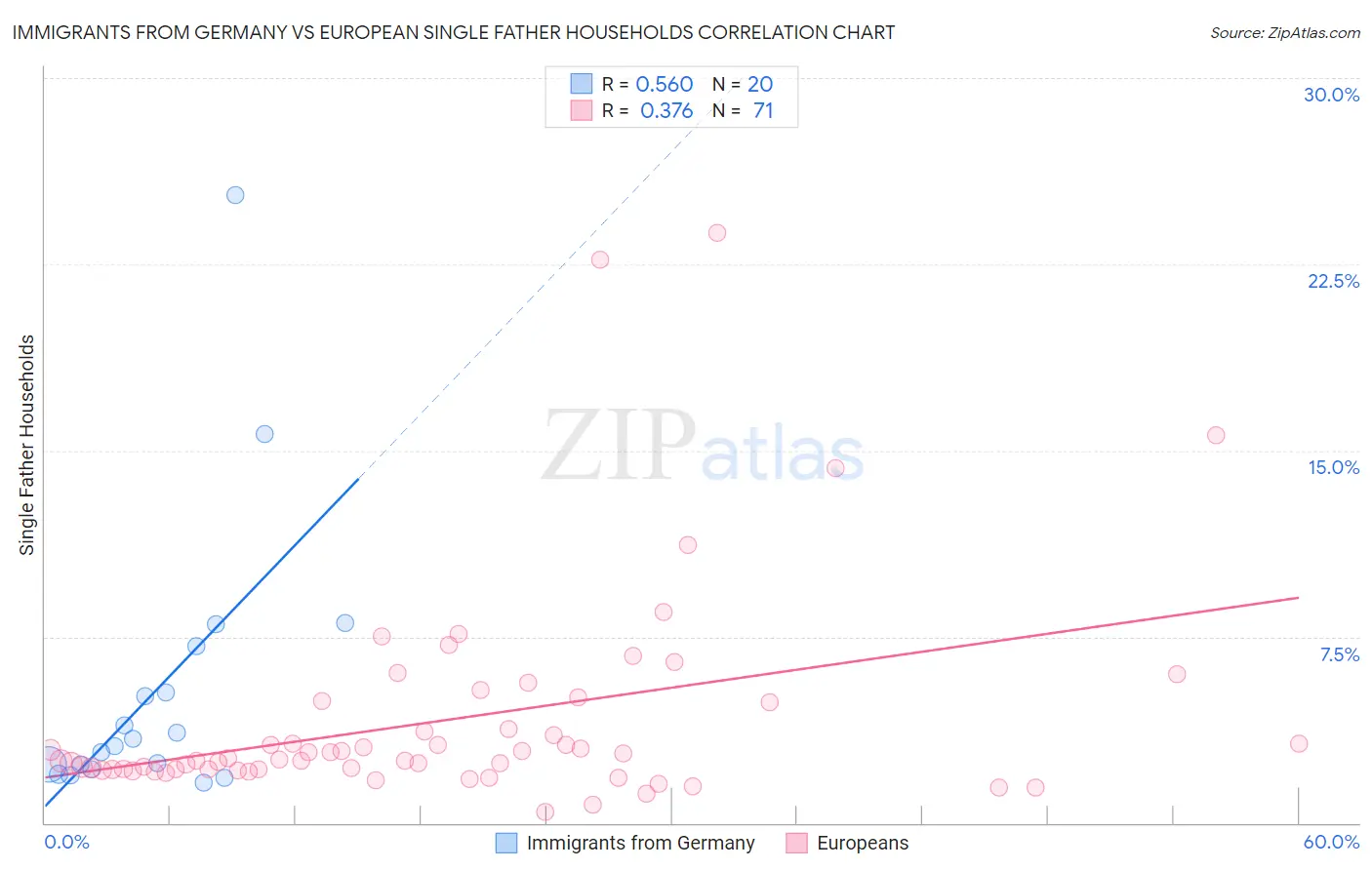 Immigrants from Germany vs European Single Father Households